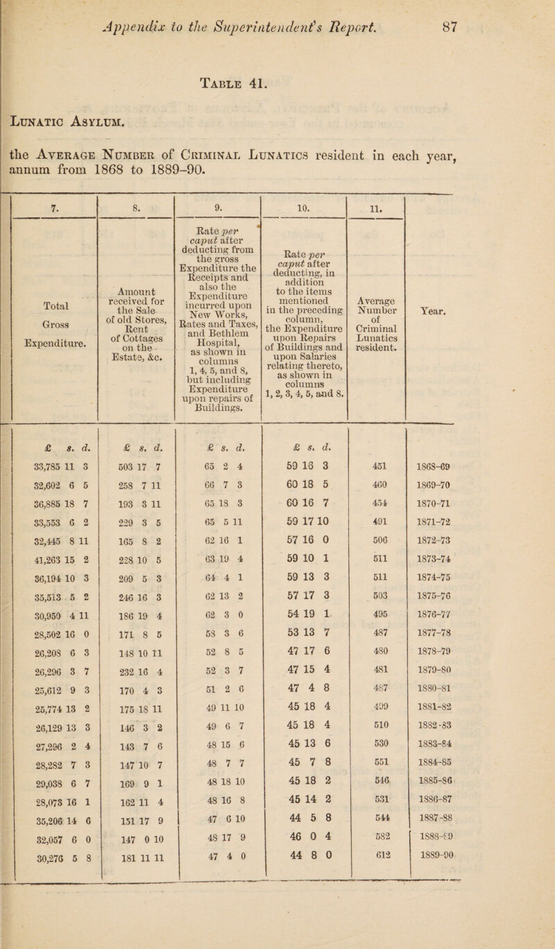 i Lunatic Asylum. Table 41. the Average Number of Criminal Lunatics resident in each year, annum from 1868 to 1889-90. 7. 8. 9. 10. 11. Year. Total Gross Expenditure. Amount received for tlie Sale of old Stores, Rent of Cottages on the Estate, &c. Rate per caput after deducting from the gross Expenditure the Receipts and also the Expenditure incurred upon New Works, Rates and Taxes, and Bethlem Hospital, as shown in columns 1, 4, 5, and 8, hut including Expenditure upon repairs of Buildings. Rate per caput after deducting, in addition to the items mentioned in the pi-eceding column, the Expenditure upon Repairs of Buildings and upon Salaries relating thereto, as shown in columns 1, 2, 3, 4, 5, and 8. Average Number of Criminal Lunatics resident. £ s. d. £ s. d. £ s. d. £ s. d. 33,785 11 3 503 17 7 65 2 4 59 16 3 451 1868-69 32,602 6 5 258 7 11 66 7 3 60 18 5 460 1869-70 36,885 18 7 193 3 11 65 18 3 60 18 7 454 1870-71 33,553 6 2 229 3 5 65 5 11 59 17 10 491 1871-72 32,445 8 11 165 8 2 62 16 1 57 16 0 506 1872-73 41,263 15 2 228 10 5 63 19 4 59 10 1 511 1873-74 36,194 10 3 209 5 3 64 4 1 59 13 3 511 1874-75 35,513 5 2 246 16 3 62 13 2 57 17 3 503 1875-76 30,950 4 11 186 19 4 62 3 0 54 19 1 495 1876-77 28,502 16 0 171 8 5 58 3 6 53 13 7 487 1877-78 26,208 6 3 148 10 11 52 8 5 47 17 6 4S0 1878-79 26,296 3 7 232 16 4 52 3 7 47 15 4 481 1879-80 25,612 9 3 170 4 3 51 2 6 47 4 8 487 1830-81 25,774 13 2 175 18 11 49 11 10 45 18 4 499 1881-82 26,129 13 3 146 3 2 49 6 7 45 18 4 510 18S2-83 27,296 2 4 143 7 6 48 15 6 45 13 6 530 1833-84 28,282 7 3 147 10 7 48 7 7 45 7 8 551 1884-85 29,038 6 7 169 9 1 48 18 10 45 18 2 546 1885-86 28,073 16 1 162 11 4 48 16 8 45 14 2 531 1886-87 35,206 14 6 151 17 9 47 6 10 44 5 8 544 1887-38 32,057 6 0 147 0 10 4S 17 9 46 0 4 582 1888-89 30,276 5 8 181 11 11 47 4 0 44 8 0 612 1889-90