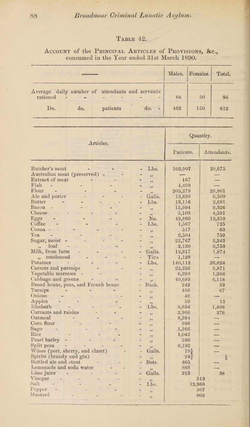 Table 42. Account of the Principal Articles of Provisions, &c., consumed in the Year ended 31st March 1890. Males. Females. Total. Average daily rationed number of attendants and servants Gti 30 96 Do. do. patients do. 462 150 612 Articles. Butcher’s meat Australian meat (preserved) - Extract of meat Fisli - Flour - Ale and porter Butter - Bacon - Cheese - Egg's - - Coffee - Cocoa - Tea Sugar, moist - „ loaf Milk, from farm „ condensed Potatoes - Carrots and parsnips Vegetable marrows - Cabbage and greens Broad beans, peas, and French beans Turnips - Onions Apples - Ivhubarb Currants and raisins Oatmeal Corn flour Sago - Bice - - Pearl barley - Split peas - Wines (port, sherry, and claret) Spirits (brandy and gin) Bottled ale and stout Lemonade and soda water Lime juice - Vinegar - Salt - Pepper Mustard Quantity. Patients. Attendant Lbs. 103,907 28,675 55 55 167 ' 55 4,499 — 55 205,279 28,801 Galls. 13,698 6,500 Lbs. 13,116 2,681 55 15,994 9,326 55 5,103 4,591 No. 49,860 12,810 Lbs. 1,567 725 55 517 63 55 2,504 759 55 22,767 2,243 *5 2,130 3,753 Galls. 12,817 1,874 Tins 1,129 — Lbs. 140,112 26,824 55 25,256 3,871 55 6,398 1,266 55 40,683 6,118 Bush. 242 39 55 466 67 55 48 — 55 59 13 Lbs. 8,854 1,406 55 2,966 276 55 8,394 -- 55 986 — 55 1,366 — 55 1,042 _ 55 596 —- 55 8,192 — Galls. 19i — 55 24f i a Bots. 465 55 888 -— Galls. 213 38 55 313 Lbs. 12,968 55 307 55 803