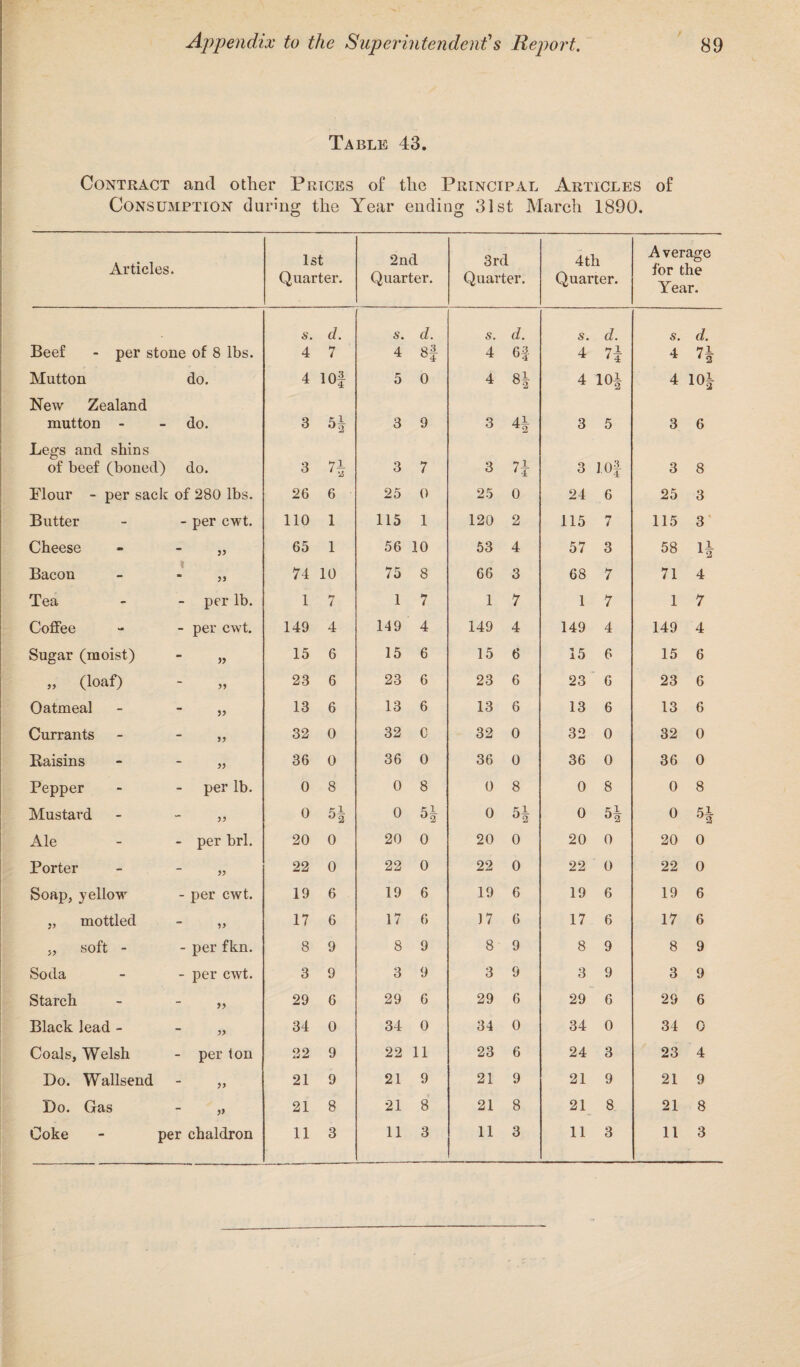 Table 43. Contract and other Prices of the Principal Articles of Consumption during the Year ending 31st March 1890. Articles. 1st Quarter. 2nd Quarter. 3rd Quarter. 4th Quarter. Average for the Year. Beef - per stone of 8 lbs. 6'. 4 d. 7 s. 4 d. 8f s. 4 d. 6 f s. 4 d. H s. 4 d. 7 L Mutton do. 4 iof 5 0 4 8* 4 10i 4 10i New Zealand mutton - do. 3 5^ 3 9 3 41 3 5 3 6 Legs and shins of beef (boned) do. 3 3 7 3 71 3 JOf 3 8 Flour - per saclc of 280 lbs. 26 6 25 0 25 0 24 6 25 3 Butter - - per cwt. 110 1 115 1 120 2 115 7 115 3 Cheese - ,, 65 1 56 10 53 4 57 3 58 H Bacon - ,, 74 10 75 8 66 3 68 7 71 4 Tea - - per lb. 1 7 1 7 1 7 1 7 1 7 Coffee - - per cwt. 149 4 149 4 149 4 149 4 149 4 Sugar (moist) - „ 15 6 15 6 15 6 15 6 15 6 „ (loaf) - „ 23 6 23 6 23 6 23 6 23 6 Oatmeal - „ 13 6 13 6 13 6 13 6 13 6 Currants - - „ 32 0 32 C 32 0 32 0 32 0 Kaisins - „ 36 0 36 0 36 0 36 0 36 0 Pepper - - per lb. 0 8 0 8 0 8 0 8 0 8 Mustard - - ,, 0 °2 0 H 0 5T °2 0 °2 0 51 °2 Ale - - per brl. 20 0 20 0 20 0 20 0 20 0 Porter - „ 22 0 22 0 22 0 22 0 22 0 Soap, yellow - per cwt. 19 6 19 6 19 6 19 6 19 6 „ mottled - ,, 17 6 17 6 ] 7 6 17 6 17 6 „ soft - - per fkn. 8 9 8 9 8 9 8 9 8 9 Soda - - per cwt. 3 9 3 9 3 9 3 9 3 9 Starch - „ 29 6 29 6 29 6 29 6 29 6 Black lead - „ 34 0 34 0 34 0 34 0 34 0 Coals, Welsh - per Ion 22 9 22 11 23 6 24 3 23 4 Do. Wallsend - „ 21 9 21 9 21 9 21 9 21 9 Do. Gas - „ 21 8 21 8 21 8 21 8 21 8 Coke - per chaldron 11 3 11 3 11 3 11 3 11 3