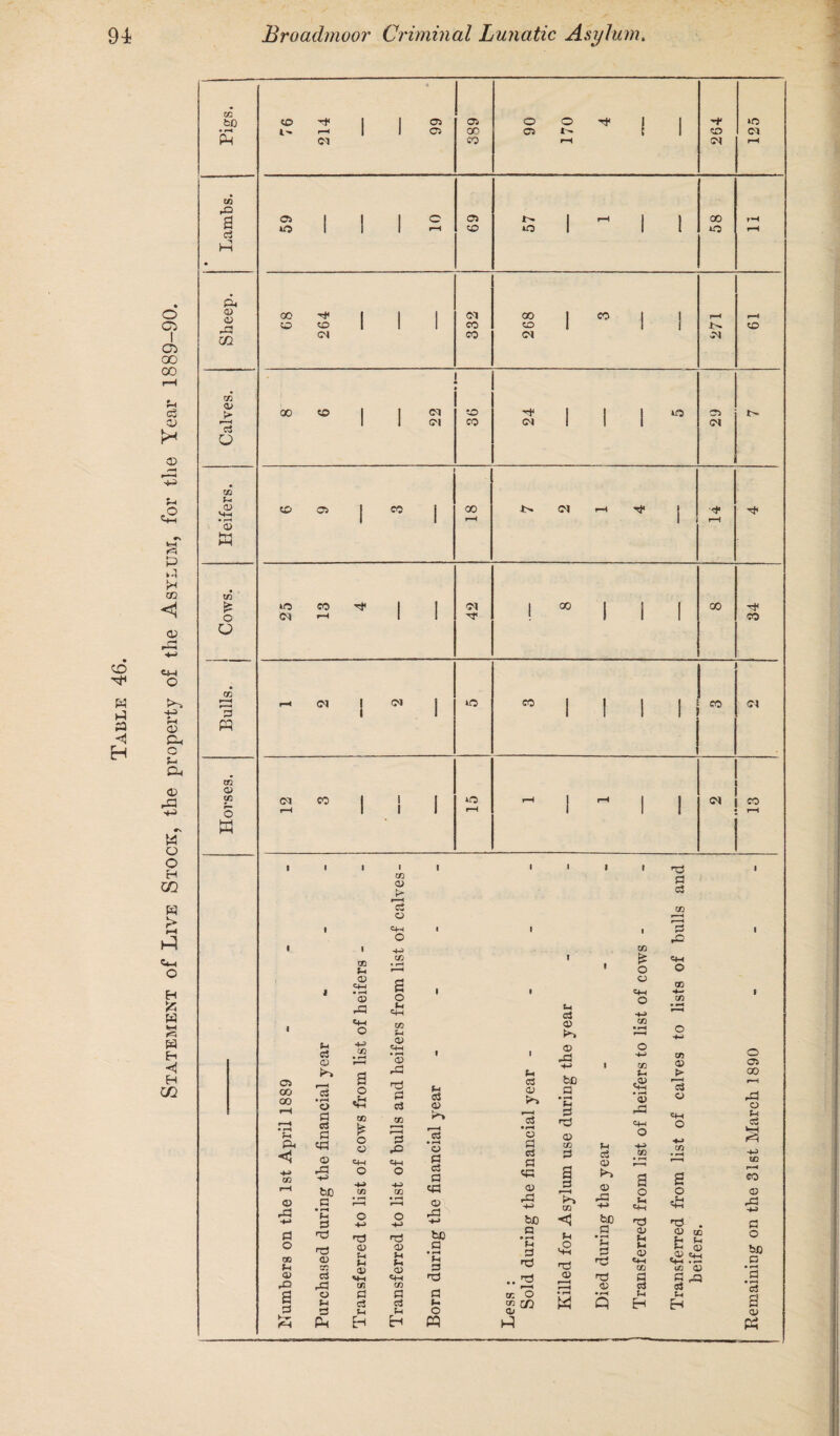 Statement of Live Stock, the property of the Asylum, for the Year 1889-90. GO b0 K w rQ a ci P © -P cc 03 03 > t~4 ci o 03 © M-h 03 i£ o CD 3 w GO <d CO O w to l'- 214 1 1 66 03 ao co 06 170 -t 1 5 1 264 125 03 1 1 1 o 03 | rH I ) 00 rH o 1 1 1 rH CO »o 1 1 1 o rH CO h< 1 1 1 ©i 00 l co 1 i f-H rH w to I 1 1 CO CO 1 ! i to CO ©i 1 00 to 1 1 ©i to 1 1 | 30 ID t-- 1 1 ©J CO ©J 1 I 1 o\ to 03 1 CO 1 00 ©i rH 1 I 1 rH 1 ! rH l© CO 1 | ©i 1 co j | I CO H< rH 1 1 1 1 1 1 co H <N j ©J 1 30 CO 1 I 1 1 co ©j CO 1 1 1 *o f-H I rH | 1 ©i co rH 1 1 1 f-H i 1 ! rH CO fn 0) C+H • rH <D rP o I co a> >* r—< ci o C4H O O u< C+H CO fH u a 0) CO £ o o =3-1 O ■P P c3 Pi r© =3—1 © as +- 03 P3 c3 © K-. H-> CO » rH H <d «4H • rH 0) rC f 1 pH © 1 o HH> CO fH HH CO <D t> o 03 00 03 CO 00 r-H rH • H fn ©3 < rH oi • rH o a ci a <D P o -H V-i 03 £ o o CJ—| h3 <H H ci CO r—H P rO <4H tncial year ci <D ci • rH o ci n bC P • fH fH 3 =P © co 3 fn ci CD -CD Vh • rH CD r3 C+H o -fH ^CO rH ci o C4-H o CO r-H 1—3 rP © -3-3 to Cft r^ -fH o O C3 P S fl a r—3 CO rH bC •*-> m CO tP <D 3 <D w o *H o © <D i»H C • rH • fH r—H • rH © r3 r*-» CO rG H-> fH -fH ^+H 43 rPJ pH o 4-> o H-> rP 4-> be <J bo ri d p © d *73 be c • rH Pi #P (D fH CD 1h CO fH o o d CD CD Ph .9 fH S3 =2 p 3 fH CD c <D CD C+H be CO Pi CD u (p <D fH 3 H3 >P CM CO Vh oq *5 p • rH © cj •H <4h tp d © tp rQ .9 r© rd CO CO * * f—H t i © ci ci S rl 3 O a a P CO O • rH • rH fH fH P PS fH SS ci fn ci PH t- O CO CD C/2 hh Q H EH a CD r'H Ph H H « p Ph