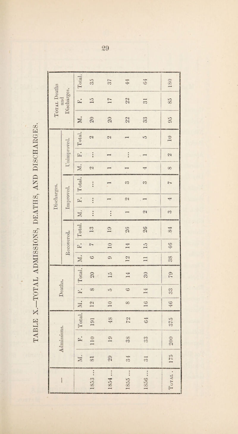 TABLE X.—TOTAL ADMISSIONS, DEATHS, AND DISCHARGES. Total Deaths and Discharges. 5 lO L'- Tj-I O CO CO ^ co 180 uo L- 01 — up r—i t—i CQ CO 85 M. 20 20 22 33 95 Discharges. a> > O Jh Ph 6 ^ C3 (M h iO O PI M. 2 1 1 4 00 Improved. Total. • • • 1 3 3 : —- oq rH : : - oi CO Recovered. Total. 13 19 26 26 00 r • O tH o 1-H r-H i-H 46 O O 03 r—< i— rH 38 Deaths. Total. 20 15 14 30 79 00 IO CO co *J| <M O 00 O r-H r—< r—< i | 46 Admissions. Total. 191 48 72 64 j VO d- co F. no 19 38 33 i oos V_h‘ r— C5 rH — ^ 00 Ol CO CO 1 vo • • • • • • • • CO TP VO CO VO VO VO VO 00 00 00 00 r—i i—H r-H rH