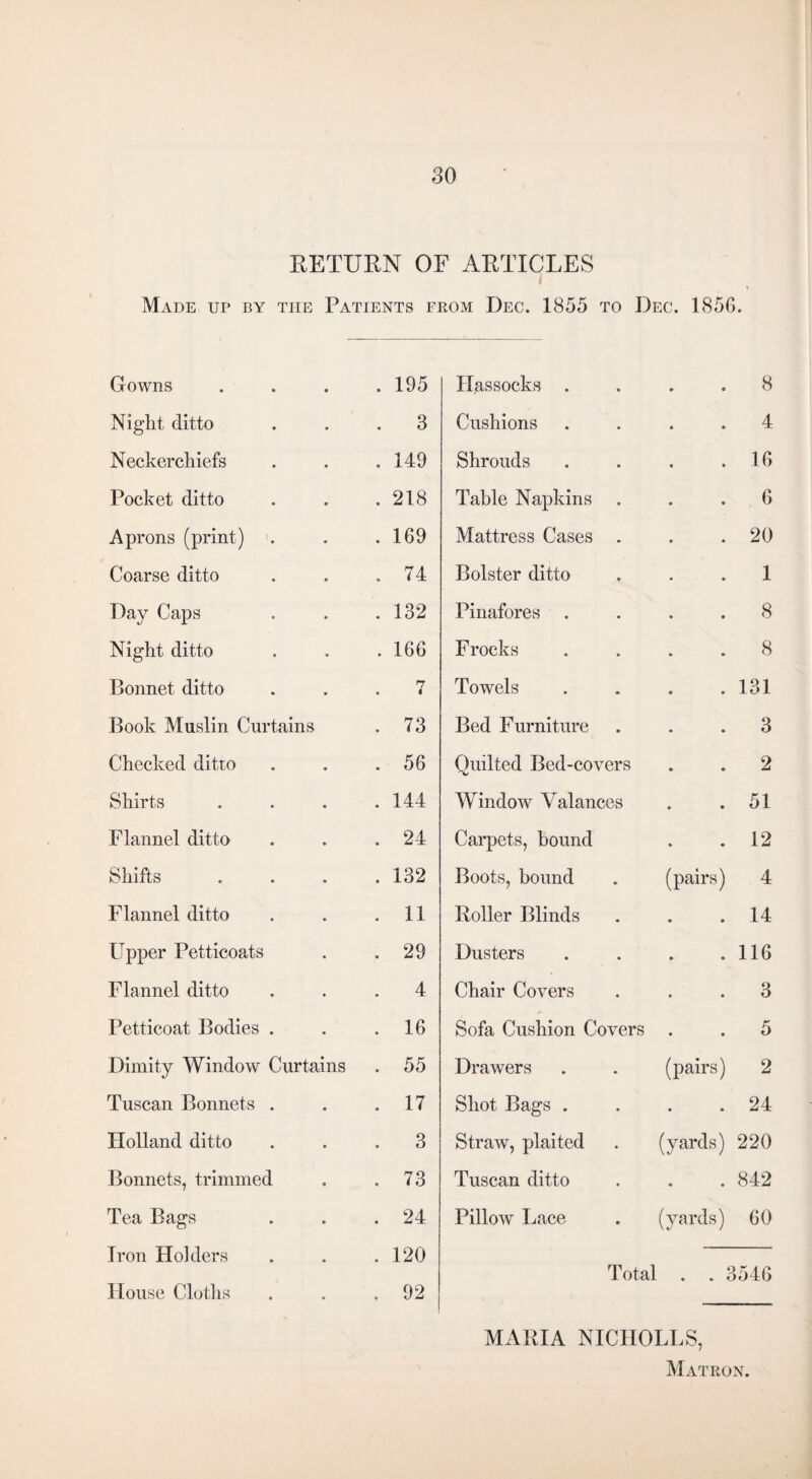 RETURN OF ARTICLES Made up by the Patients from Dec. 1855 to Dec. 1856. Gowns . 195 Hassocks . » • 8 Night ditto . 3 Cushions • ♦ 4 Neckerchiefs . 149 Shrouds • * 16 Pocket ditto . 218 Table Napkins ♦ • 6 Aprons (print) . 169 Mattress Cases . • • 20 Coarse ditto . 74 Bolster ditto • • 1 Day Caps . 132 Pinafores • • 8 Night ditto . 166 Frocks • • 8 Bonnet ditto . 7 Towels • ♦ 131 Book Muslin Curtains . 73 Bed Furniture • • 3 Checked ditto . 56 Quilted Bed-covers • • 2 Shirts . 144 Window Valances • • 51 Flannel ditto . 24 Carpets, bound • • 12 Shifts . 132 Boots, bound (pairs) 4 Flannel ditto . 11 Roller Blinds • • 14 Upper Petticoats . 29 Dusters • • 116 Flannel ditto . 4 Chair Covers » • 3 Petticoat Bodies . . 16 Sofa Cushion Covers • • 5 Dimity Window Curtains . 55 Drawers (pairs) 2 Tuscan Bonnets . . 17 Shot Bags . . 24 Holland ditto . 3 Straw, plaited (yards) 220 Bonnets, trimmed . 73 Tuscan ditto • 842 Tea Bags . 24 Pillow Lace (yards) 60 Iron Holders . 120 Total • * 1546 House Cloths . 92 MARIA NICIIOLLS, Matron.