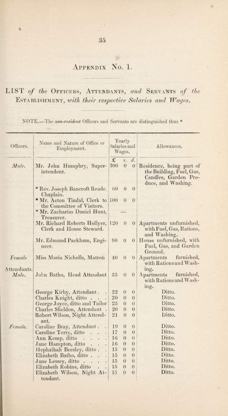 35 Appendix No. 1. LIST of the Officers, Attendants, and Servants of the Establishment, with their respective Salaries and Wages. NOTE.—The non-resident Officers and Servants are distinguished thus * Officers. Name and Nature of Office or Employment. ! Yearly Salaries and Wages. ' Allowances. a s, d. Male. Mr. John Humphry, Super¬ intendent. * Rev. Joseph Bancroft Reade, Chaplain. * Mr. Acton Tindal, Clerk to the Committee of Visitors. * Mr. Zacharias Daniel Hunt, Treasurer. 300 0 0 60 0 0 100 0 0 Residence, being part of the Building, Fuel, Gas, Candles, Garden Pro¬ duce, and Washing. Mr. Richard Roberts Hollyer, Clerk and House Steward. \ 120 0 0 Apartments unfurnished, with Fuel, Gas, Rations, and Washing. Mr. Edmund Packham, Engi¬ neer. 90 0 0 House unfurnished, with Fuel, Gas, and Garden Ground. Female Attendants. Miss Maria Nicholls, Matron 40 0 0 Apartments furnished, with Rations and Wash¬ ing. Male. John Batho, Head Attendant 35 0 0 Apartments furnished, with Rations and Wash¬ ing. George Kirby, Attendant. . 22 0 0 Ditto. Charles Knight, ditto . 20 0 0 Ditto. George Joyce, ditto and Tailor 25 0 0 Ditto. Charles Sheldon, Attendant . 20 0 0 Ditto. Robert Wilson, Night Attend¬ ant. 21 0 0 Ditto. Female. Caroline Bray, Attendant . 19 0 0 Ditto. Caroline Terry, ditto . . 17 0 0 Ditto. Ann Kemp, ditto .... 16 0 0 Ditto. Jane Hampton, ditto 16 0 0 Ditto. Hephzibah Beesley, ditto . 15 0 0 Ditto. / Elizabeth Batho, ditto . 15 0 0 Ditto. Jane Lessey, ditto .... 15 0 0 Ditto. Elizabeth Robins, ditto 15 0 0 Ditto. Elizabeth Wilson, Night At¬ tendant. 15 0 0 Ditto.