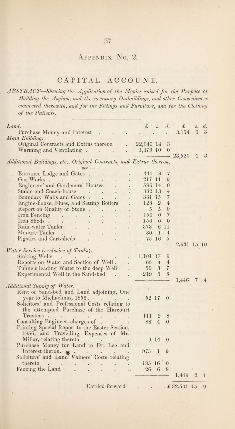 Appendix No. 2. CAPITAL ACCOUNT. ABSTRACT—Shewing the Application of the Monies raised for the Purpose of Building the Asylum, and the necessary Outbuildings, and other Conveniences connected therewith, and for the Fittings and Furniture, and for the Clothing of the Patients. Land. Purchase Money and Interest Main Building. Original Contracts and Extras thereon Warming and Ventilating . £ s. d. 22,040 14 3 1,479 10 0 Additional Buildings, etc., Original Contracts, and Extras thereon, viz.— Entrance Lodge and Gates .... 440 8 7 Gas Works ....... 217 11 9 Engineers’ and Gardeners’ Houses 596 14 0 Stable and Coach-house .... 382 13 4 Boundary Walls and Gates .... 331 15 7 Engine-house, Flues, and Setting Boilers 128 2 4 Report on Quality of Stone .... 5 5 0 Iron Fencing ...... 150 0 7 Iron Sheds ....... 150 0 0 Rain-water Tanks ..... 373 6 11 Manure Tanks ...... 80 1 4 Pigsties and Cart-sheds .... 75 16 5 Water Service (exclusive of Tanks). Sinking Wells ..... Reports on Water and Section of Well . Tunnels leading Water to the deep Well Experimental Well in the Sand-bed 1,101 17 9 66 4 4 59 3 7 219 1 8 \ Additional Supply of Water. Rent of Sand-bed and Land adjoining, One year to Michaelmas, 1856 . Solicitors’ and Professional Costs relating to the attempted Purchase of the Harcourt Trustees ....... Consulting Engineer, charges of . Printing Special Report to the Easter Session, 52 17 0 111 2 8 88 4 0 1856, and Travelling Expenses of Mr. Millar, relating thereto .... Purchase Money for Land to Dr. Lee and Interest theron. m . 9 14 0 975 1 9 Solicitors’ and Lancl Valuers’ Costs relating thereto ....... 185 16 0 Fencing the Land 26 6 8 £ s. d. 3,154 6 3 23,520 4 3 2,931 15 10 1,446 7 4 1,449 2 1 Carried forward . . .£32,501 15 9 I