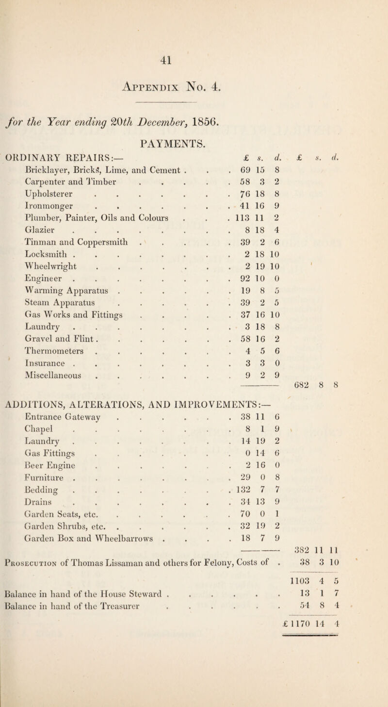 Appendix No. 4. for the Year ending 20th December, 1856. PAYMENTS. ORDINARY REPAIRS:— £ s. d Bricklayer, Bricks, Lime, and Cement . 69 15 8 Carpenter and Timber 58 3 2 Upholsterer 76 18 8 Ironmonger 41 16 9 Plumber, Painter, Oils and Colours 113 11 2 Glazier .... 8 18 4 Tinman and Coppersmith 39 2 6 Locksmith .... 2 18 10 Wheelwright 2 19 10 Engineer .... 92 10 0 Warming Apparatus . 19 8 5 Steam Apparatus 39 2 5 Gas Works and Fittings 37 16 10 Laundry .... 3 18 8 Gravel and Flint. 58 16 2 Thermometers 4 5 6 Insurance .... 3 3 0 Miscellaneous 9 2 9 ADDITIONS, ALTERATIONS, AND IMPROVEMENTS:- Entrance Gateway 38 11 6 Chapel .... 8 1 9 Laundry .... 14 19 2 Gas Fittings 0 14 6 Beer Engine 2 16 0 Furniture .... 29 0 8 Bedding .... 132 7 7 Drains .... 34 13 9 Garden Seats, etc. 70 0 1 Garden Shrubs, etc. 32 19 2 Garden Box and Wheelbarrows . 18 7 9 Prosecution of Thomas Lissaman and others for Felonv, Costs of . Balance in hand of the House Steward ...... Balance in hand of the Treasurer ...... £ s. d. 682 8 8 \ 382 11 11 38 3 10 1103 4 5 13 1 7 54 8 4 £ 1170 14 4