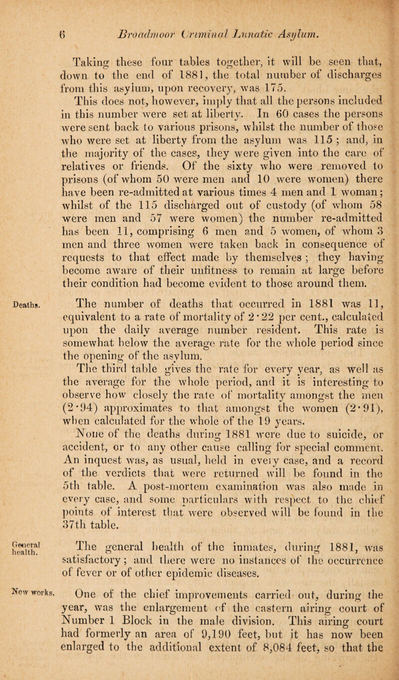 General health. New works. 6 Broadmoor Criminal Lunatic Asylum. Taking these four tables together, it will be seen that, down to the end of 1881, the total number of discharges from this asylum, upon recovery, was 175. This does not, however, imply that all the persons included in this number were set at liberty. In 60 cases the persons were sent back to various prisons, whilst the number of those who were set at liberty from the asylum was 115 ; and, in the majority of the cases, they were given into the care of relatives or friends. Of the sixty who were removed to prisons (of whom 50 were men and 10 were women) there have been re-admitted at various times 4 men and 1 woman; whilst of the 115 discharged out of custody (of whom 58 were men and 57 were women) the number re-admitted has been 11, comprising 6 men and 5 women, of whom 3 men and three women were taken back in consequence of requests to that effect made by themselves ; they having become aware of their unfitness to remain at large before their condition had become evident to those around them. equivalent to a rate of mortality of 2'22 per cent., calculated upon the daily average number resident. This rate is somewhat below the average rate for the whole period since the opening of the asylum. The third table gives the rate for every year, as well as the average for the whole period, and it is interesting to observe how closely the rate of mortality amongst the men (2*94) approximates to that amongst the women (2 ’91), when calculated for the whole of the 19 years. None of the deaths during 1881 were due to suicide, or accident, or to any other cause calling for special comment. An inquest was, as usual, held in every case, and a record of the verdicts that were returned will be found in the 5th table. A post-mortem examination was also made in every case, and some particulars with respect to the chief points of interest that were observed will be found in the 37th table. The general health of the inmates, during 1881, was satisfactory; and there were no instances of the occurrence of fever or of other epidemic diseases. One of the chief improvements carried out, during the year, was the enlargement of the eastern airing court of Number 1 Block in the male division. This airing court had formerly an area of 9,190 feet, but it has now been enlarged to the additional extent of 8,084 feet, so that the