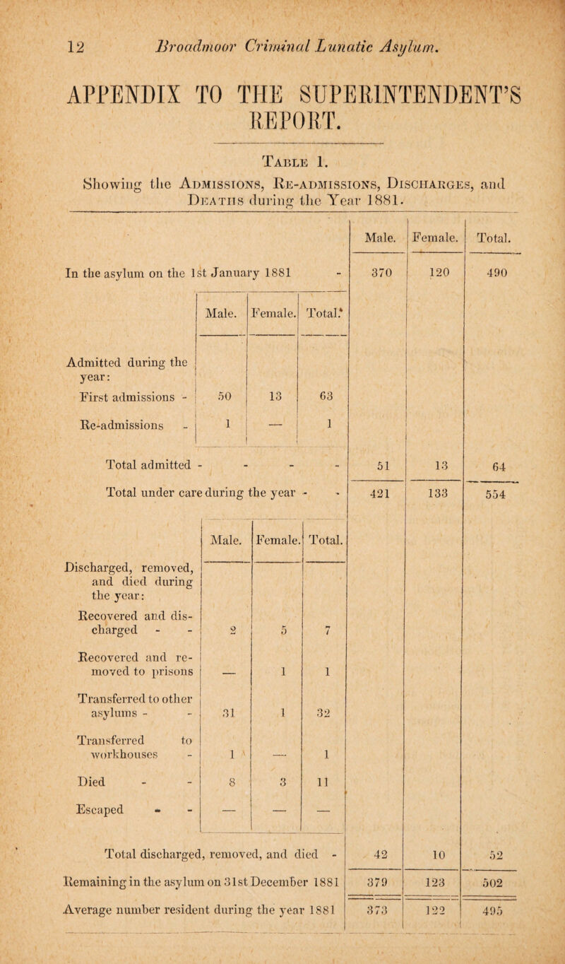 APPENDIX TO THE SUPERINTENDENT’S REPORT. Table 1. Showing the Admissions, Re-admissions, Discharges, and Deaths during the Year 1881. o Male. Female. Total. In the asylum on the 1st January 1881 - 370 120 490 Male. Female. Total.4 Admitted during the year: First admissions - j 50 JLo 63 Re-admissions i ! 1 1 i 1 1 Total admitted - - 51 13 64 Total under care during the year - 421 133 554 Discharged, removed, and died during the year: Recovered and dis¬ charged Male. Female. Total. 2 5 by 7 Recovered and re¬ moved to prisons 1 1 Transferred to other asylums - 31 1 32 Transferred to workhouses 1 ' — 1 Died 8 3 11 Escaped - — Total discharged, removed, and died - 42 10 52 Remaining in the asylum on 31 st December 1881 379 123 502 Average number resident during the year 1881 373 1 122 -1 495