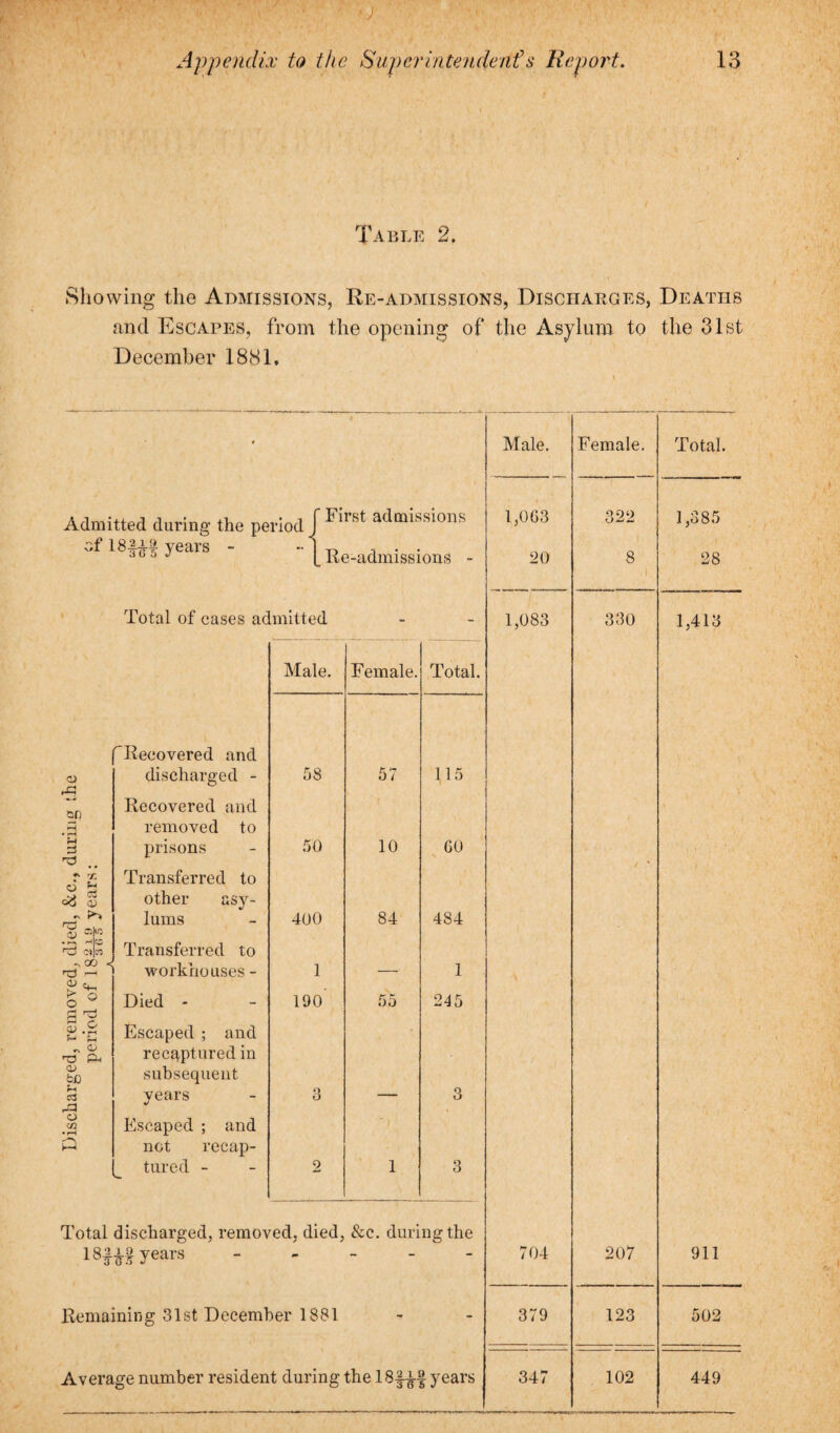 Table 2. Showing the Admissions, Re-admissions, Discharges, Deaths and Escapes, from the opening of the Asylum to the 31st December 1881, Admitted during the period { Firet admissions ^ )eals “ 1 Re-admissions - Total of cases admitted - - Male. Female. Total. Recovered and o ,r1 discharged - 58 57 115 Recovered and in removed to prisons 50 10 GO si Transferred to So 0) other asy- r—■ lums 400 84 484 5 “ ji C*5 Transferred to - 00 <! ■^3 >—' ' workhouses - 1 — 1 5 c Died - 190 55 245 Escaped ; and T3 P« recaptured in 09 bfl subsequent cd vears o o — 3 rP , o m • rH Escaped ; and not recap¬ tured - 2 1 3 Total discharged, removed, died, &c. during the i219 'TTTT3 „• 182 19 years Remaining 31st December 1881 Average number resident during the 18§-i§ years Male. 1,0G3 20 1,083 T04 379 341 Female. 322 8 330 207 123 102 Total. 1,385 28 1,413 911 502 449