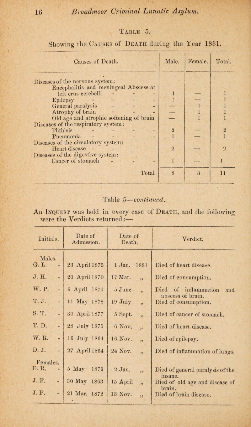 Table 5. Showing the Causes of Death during the Year 1881. Causes of Death. Male. Female. Total. Diseases of the nervous system: Encephalitis and meningeal Abscess at left crus eerebelli - 1 — 1 Epilepsy - 1 — 1 General paralysis - — 1 1 Atrophy of brain - — 1 1 Old age and atrophic softening of brain Diseases of the respiratory system: ■- 1 1 Phthisis - 2 — 2 Pneumonia - 1 — 1 Diseases of the circulatory system: Heart disease - 2 — 2 Diseases of the digestive system: Cancer of stomach - 1 — 1 Total 8 3 11 Table 5—continued. An Inquest was held in every case of Death, and the following were the Verdicts returned :— - i Initials. Date of Admission. Date of Death. Verdict. Males. G. L. 23 April 1875 1 Jan. 1881 Died of heart disease. J. H. 20 April 1870 17 Mar. M Died of consumption. W. P. - 6 April 1874 5 June 5) Died of inflammation and abscess of brain. T. J. 11 May 1878 19 July )) Died of consumption. S. T, 30 April 1877 5 Sept. )> Died of cancer of stomach. T. D. 28 July 1875 6 Nov. » Died of heart disease. W. E. - 1G July 1864 16 Nov. )) Died of epilepsy. D. J. 27 April 1864 24 Nov. !> Died of inflammation of lunjrs. O Females. E. R. 5 May 1879 2 Jan. >> Died of general paralysis of the insane. J. F. 30 May 1863 15 April Died of old age and disease of brain. J. P. 21 Mar. 1872 « 13 Nov. >> Died of brain disease.