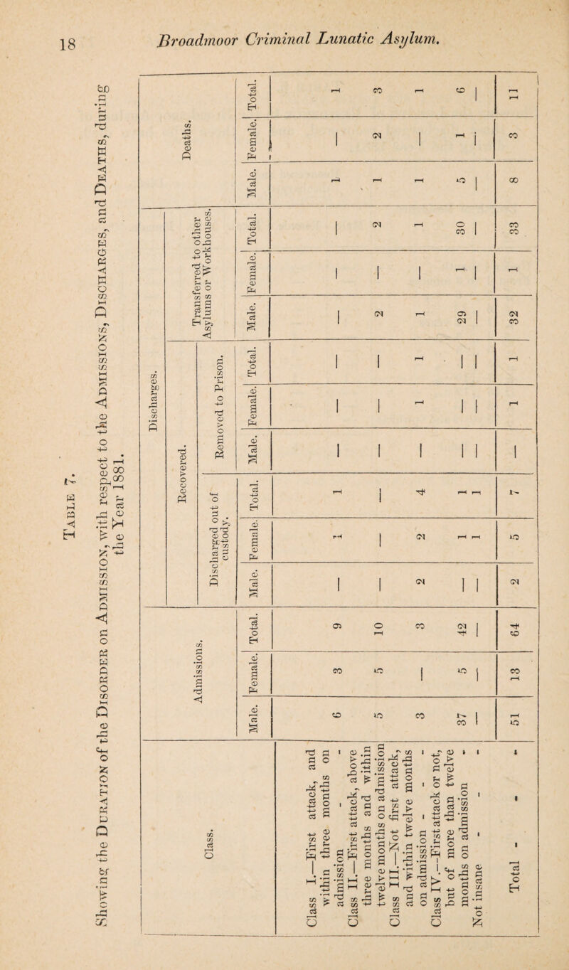 hewing the Duration of the Disorder on Admission, with respect to the Admissions, Discharges, and Deaths, during the Year 1881. Total. *° | ! Discharges. Transferred to other Asylums or Workhouses. r—H H> &H l 30 33 6 re3 3 <r> i 1 1^1 Male. 1 29 32 Recovered. Removed to Prison. 1 1 ~ • 1 1 Female. J - 1 1 1 1 Male. i i i 11 1 Discharged out of custody. Total. H | rH rH *>. Female. rH 1 rH rH to Male. i i « 11 C$ -4-3 05 O CO <M 1 H< o rH H | CO « EH zn 3 <3 • CO c3 CO kO | to l CO a 1 1 rH o T3 PH <! CD o tO CO 1- 1 rH a CO 1 to CO c3 o I ts a a o 03 CO ’B 2 a £ o ts s ts 8 •d P* ^ O C? P5 '3'S c3 c5 C3 a & i a g o a CD * . co rT3 P1-! S h CJ • r*H r3 CO CO O a O) CD O qq CO g^.S rd CO CO c3 C3 q a> £ CDHt f> H f Id 1—1 -d ^ «) 5 -M CO c3 03 S' I o n T3 cs i £ cj d -g o • rH • rH CO rVj co rH <D » > i—< o> £ d o * rH CO CO b> s» n 1/5 CO ~ a £ d • I « d o a' O -5 o ^ -4-> _ S s d d d d2 d C