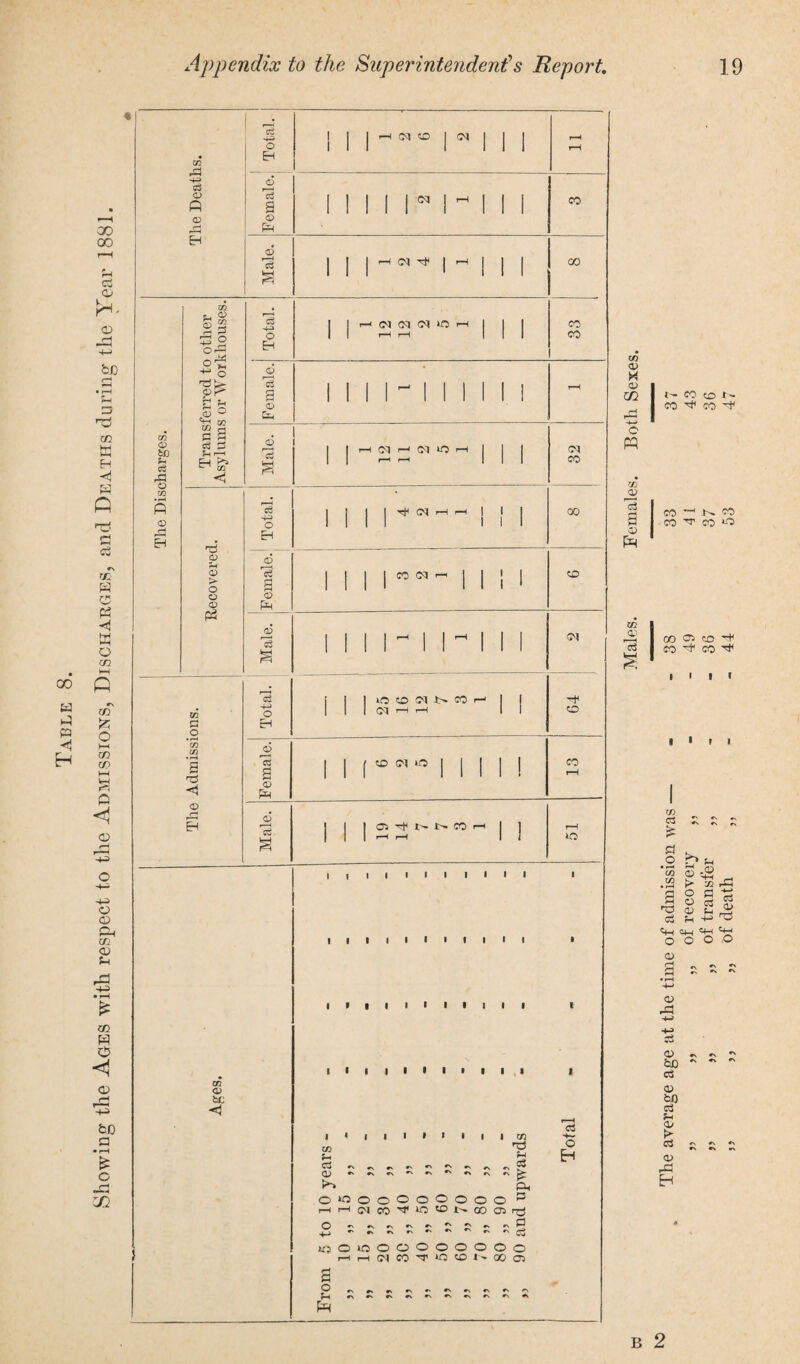 Table 8. Showing the Ages with respect to the Admissions, Discharges, and Deaths during the Year 1881. © r—I © CM xt to bC f-i aS P5 © oo 53 a CIS ©r- a § ^ 3? << 'P © © © pa co CO a Pi <1 © r-< E-i U1 <v bC <1 O H (M (M (M JO GO 00 00 QP s OP PH OP r~i d kH H Ol H 1M lO H CM CO ■+= o EH © i| a p © 00 CO <M CD CM to © M © 72 O PQ r© 13 a © Total. liO CD CM i> CO r—1 CM H H G4 Female. rt,oi i i 13 Male. D ■t)1 N CO i—1 r—-< wa i i i i i i i ■ i i i i i i ■ i i ■ 00 © 13 I I • I I • I I I I I I I ■ I I I ■ I , I I I I I I I > I I I to r-* dP 0*000000000 HHncotrioiflN(co) irsotnOOOOOOO HH(MC0'T‘n<ON00 a m *-< c5 £ P-I p p o3 o 05 CS o EH Ph CO CD i- CO ^ CO ^ CO CO —1 ^ co 'Hr CO o oo 05 CD CO ^ CO I I I I 'X3 si to 03 ^ ~ - r P •>. ° n p •a ©eg .2 >■ » £ a 8 g| o o o o © © 03 © ED c3 © ED c3 s-1 © c3 © rP H B 2