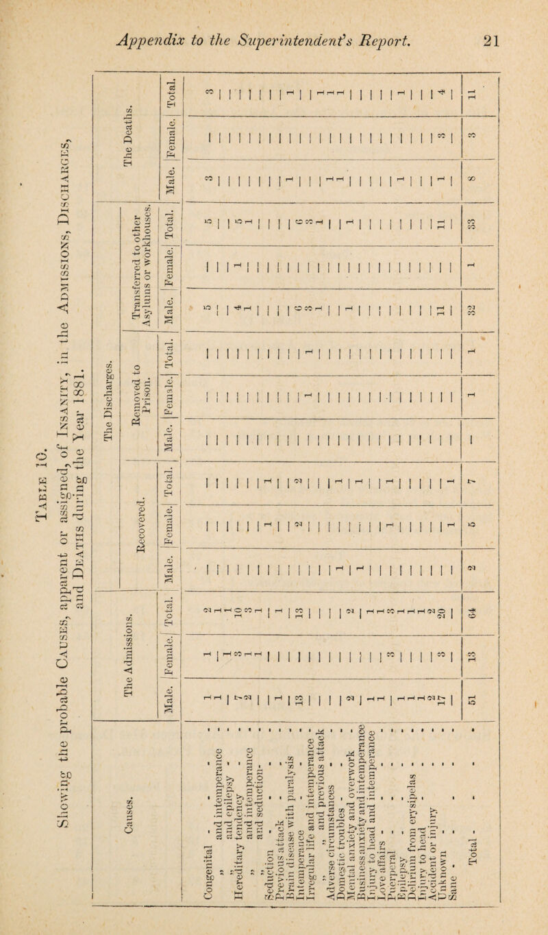 Showing the probable Causes, apparent or assigned, of Insanity, in the Admissions, Discharges, and Deaths during the Tear 1881. in <d bQ U d r* <D <D <D r~j -4—> <d <33 oS £ zn of i zn < S? 3 r- ryi <d o o CD g 02 Tfl *g 'S c <D GG o d c2 o 4-> O Eh o H 3 CD <d eS 4-> O CD CD O <d o Eh 3 o ft 0) 3 WH d 4-i o Eh <d r—4 c3 g 3 HH wi n r i i ihi i 11 iHii i^i T—l CO wiii M iihiiii i ii iM i i i ^ i GO 10 1 , ^ 1 1 , 1 1 1 - 1 1 1 1 ! II 1 S 1 CO CO 1 1 1 ^ 1 i II 1 1 1 1 1 ! 1 1 II 1 1 1 II 1 i i—4 o 1 | , ] j , O03H | \ rH | , j | | | J , £ | Ol co 1 1 1 1 1 1 1 1 I 1 1-1 I 1 1 1 1 1 1 1 1 1 1 I II r*4 1 1 II i 1 1 M ! ^ 1 II 1 1 1 N 1 1 II II rH I 1 II 1 1 1 I I 1 1 II II 1 1 II 1 1 1 1 1 1 1 Mllll^jl^iM^i^ii^MMi^ r- IIIIIIrHllaqlliItillHIIIMrH iQ ' i riii11iiiiii^i ^ i i i 11 ii i i CM NHHOCOH | H | CO | | j | O) | HHC0HHHS3O | ZD ^ 1 1 1 | | ] | | | M I M | | | | =° | CO rH rHrH|t^0q| | iH | « | | j | <33 J Hrl ] i—Ii—<rHC0 j rH O o o s o Pi g o: -4-3 o o » rH (D O a a ‘ CD. >5 Zfl ft a t r-i O H rrH O* C £ 03 4; a; .35 so ' P4 03 § C3 5 ei c3 03 “ qT a-' <D <§ r* c3 c3 -4-3 CD bC i—* o O a ^ s d cD ?-« <D 'd'd ri 40 fe . O ^ c3 33 -4-3 03 <-i d CD o 52-h 5 >*d 'SS g rcp4ffl > 03 O 2> .5 as 'alpsfj . O 1 03 o fl O eS 3 v> c3 & P. O fa g- r 03 S 03-e o S C+3 o^.a o fi’d Cj d cD «+-i « CD d *-< in <D d ft—; § & D Q H d 1 r“* 3*} 0_) i3 -3 Z£«*2e Ot-Cci w .a cj 03 — 03 4-i _, 51+3 to CO/g 03 d | -i d o'co 3 03 > TS O® P'P'o C/2 ZC ’3 •3 • >; s a , d'g’d d Cj -r-l g g ^ CrH O 5?|-o ^a.2 >.o -To u W dl -<! d H-4 r-i d Sf <D ^