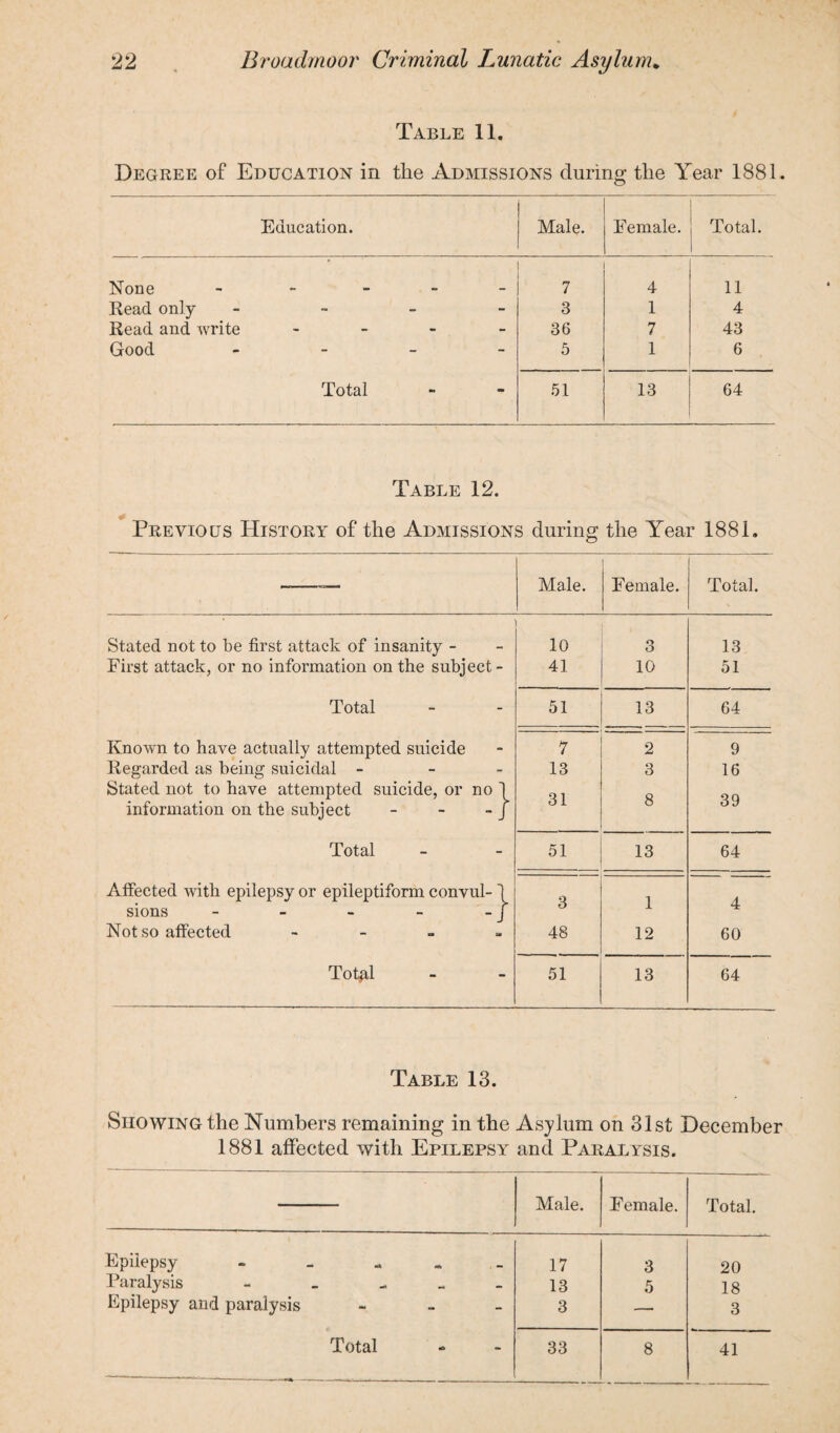 Table 11. Degree of Education in the Admissions during the Year 1881. Education. Male. Female. Total. None - 7 4 11 Read only - - 3 1 4 Read and write - - 36 7 43 Good - - 5 1 6 Total •t - 51 13 64 Table 12. Previous History of the Admissions during the Year 1881, Stated not to be first attack of insanity - First attack, or no information on the subject - Total Known to have actually attempted suicide Regarded as being suicidal - Stated not to have attempted suicide, or no 1 information on the subject - - - / Total Affected with epilepsy or epileptiform convul- 1 sions - - - - - j Not so affected - Total Male. 1 Female. Total. 1 10 3 13 41 10 51 51 13 64 7 2 9 13 3 16 31 8 39 51 13 64 3 1 4 48 12 60 51 13 64 Table 13. Showing the Numbers remaining in the Asylum on 31st December 1881 affected with Epilepsy and Paralysis. Male. Female. Total. Epilepsy - ab 17 3 20 Paralysis - - - 13 5 18 Epilepsy and paralysis - - 3 — 3 Total A - 33 8 41