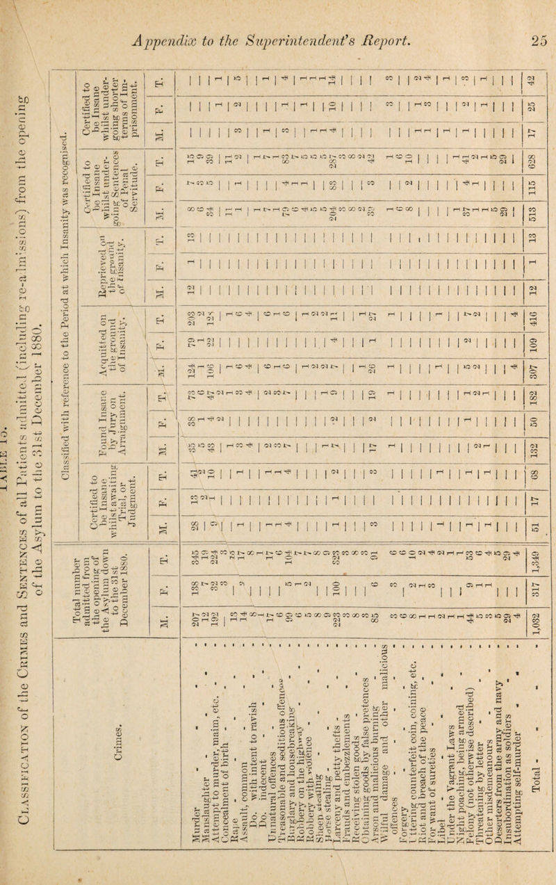 Classification of the Crimes and Sentences of all Patients admitted (including re-a Inr.ssions) from the openin of the Asylum to the 31st December 1880. *3 § ‘5 be 43 *2 s £ 43 .O ’C CD 43 cd |H <P •H c/>. Co O ■gS*^ eg O p-nj o p _S®~.S 1 o O ^ P bC^ ^ o 0 fH CD <D 5 P CP C 333 S) s S Pa 43 P 0 b£ «4—< O ?H O 6 P2 rP P 02 o bn tiS?02 S3 03 P FI 2j3 it: 4-49 3 9 o,°2 1-8 • 9 te ; o t o GO CD p w o rQ 9 fcc^ Vi £ p 4- C r-i . P P P P S 9 2 ©H 2^ TaS o -sj >-.9 £ o 2 _ .—< (T) c2 43 £ fl in <D o r^i 0^; >, T, ^3 p 43 <D> P P > £9 .9 t£^ pH p4^ c -2 9 d &H . 8^9 2-9^ Ph 0 ' ^ 8 E-i go© p >s 3 H“ ?h —* • •9 2 so 9^-9 Fh 9 >5>. M. bL b*H H3 111^ 1 W I I - 1 * 1 ^HrH8 1 1 1 CO | j <M Th | 9 | CO | 9 | | j 1 42 I I 1 H 1 ^ 1 1 1 | H I H I | O I 1 1 CO I I rH CO I I I <N I 9 I I 1 lO 1 1 1 III 1 1 1 9 1 1 1 1 1 1 M 1 Mi (M till 1 « 1 J rH I CO 1 I H H ^ I 1 | 1 I 1 rH rH 1 9 1 9 1 1 1 1 1 14 1 1 1 1 1 1 1 I 1 1 1 1 1 1 1 1 1 1 11 i rH 10 0C5 I rH csJ I H 1> H CO 1-^ lO lO O N CO CC (M Ol rH CO O 1 1 l I HHOJHIOO) I GO rH CO 1 »H 1 GO C/D rH rH 1 1 1 1 rf CM l CM (M CO 1 rH I I | I -Sun | | CO | 1 l <*i 1 1 1 119 9 1111 1 1 III 1 1 CO 1 1 1 l 1 l 1 II 1 1 1 I rH rH GO CO 1 r—1 rH 1 rHt-riCKD^lOlfl-flMCOClSl iH CO GO l 1 1 CO CO 1 rH j l- O CO 1 l l 1 CO CM 1 CM lO r-t 111 1 1 1 1 1 1 1 1 1 1 1 1 1 111 1 1 1 1 1 l 1 l l l 1 rH - 1 1 1 II 1 1 i 1 1 1 1 1 1 M T 1 1 1 1 1 1 1 1 1 1 1 1 1 1 1 1 r HIM 1 I 1 1 1 1 1 1 1 1 II 1 1 • 1 l 1 1 1 l 1 1 1 1 1 1 1 1 1 CM rH cow r I H O C4 I CO 1—'CO 1 rH CM CM rJ 1 | rH 14 rH 1 j 1 1 *“■ I I 14 CM I I 1 CO O <M 1 1 1 rH | 1 (M 1 1 1 1 II ill (M rH C5 rH (M | 1 1 1 11111111^1 1 ^ 1 1 1 1 l l I I <M I I J I 1 <P> 1- (M | 1 1 1 II l 1 1 1 1 l 1 l 1 1 1 1 1 1 II 1 1 ! M O rH ■^T4 rH CO | rH CO T? I CO rH O I rH M M 14 1 | »H CO 9 I I 1 1 I I U5 OJ I I 19 14 rH rH to 1 1 Cb 1 1 1 CM 14 T? l ill 1 1 1 rH 1 1 1 1 1 II III 00 rH CO AO O CO CO ^ 3*’2 H CO ^ I CM CO 14 H H ^ COClH CO I o CM I ’ pH CM rH is-* I I CM O AO (Ml I j CO <M CO CO CD 1—II I I CO o »DD^CC<C1>GOH1^CD^1>1^COO^iWGCCOH 'H rH CM h rH rH O (M O CO (M rH CO OCOOIM^CQHHCOCO^lOCi^ -h lO (M a* tF< co GO 14 03 CO c*> CO CO lO (M o o SO co CM H CO I I J 0*> r CO CM (M O r-i Gj (M rH CO ^ 00- ■ 0 D CD lO GO Ci W CO OO CO lO I C5 (M 00 <M COOGOHHNHH^iOCOOO;^ ^ CM (M CO o I I I I CD -4-3 CD P 2 ^ ,'‘43 ■ H Sh * CD -rH jp 'H A° 2 s8 90S mH a ®-5 |1 CD G c p fcp o io o -4-3 .2 ’-43 H -4-3 o S s2 8 £ 'O 72 £4 P CD p p jp 2 s sS «< 79 05 © 4= g * 9 2^ ® © 9 8^°* .5^3 £ g P P • 43 o O C3 (B o p Co c 9 Ps ■*t» 1 P -o 2 c © r^2 2 8.2s 9-9© jg 2’^ v Tj^jgjp 03 fe 73 ,2 “a 9 O fc’bg? <—‘ H —4 a> <d o g£:§§ m -4-3 w P 43 o -44 -* o . rP OD 43 r—1 ^ CS3 43 CD 43 O CD 'P bCCDP PP , rP P © =3 M O ©9 >- © 9 * » in 9 o 'o a; « a <© 9 © •H 9 .2 '- © C^J 2 © 9-9 O.”-1 -*J ^90 <13 © M 0>)SB o C jj'S o ©rcS^) &c r—H O r3 C3 S O fi 9 bfi ^ 1 P P P < •P*p c3 c > Dh f—< ' •rH .H 3 CD 43 <X> bn o 9 8 9 H <33 • 1 Hi q 8 ® .-a .t9 4s <Z2 ,© =<-i.2 4 o© ■ 5-9 2 -S Q 3 5 2 S 03 o3 4 T3 03 •9 r2 03 © 9 « P M © © 9 -3 6C © 3 03 >s > 9 9 9 03 9 H ^ -2 I 0-2 ■- ® 353 b 9-9fH©-rt99 co ^©—'SqS^V 2-&CV9 >,§8 ^ H 43 _ , O O} ©j T r— vi^ . O a q8 M Oo09r9^9°c Sj P H • rH 95 r/- • l~H, G rP Ov^ P*P 43 Cl D (D ^ c ^fcsppl ^ ,r^ ODrP'H 4> — <D P 43 O