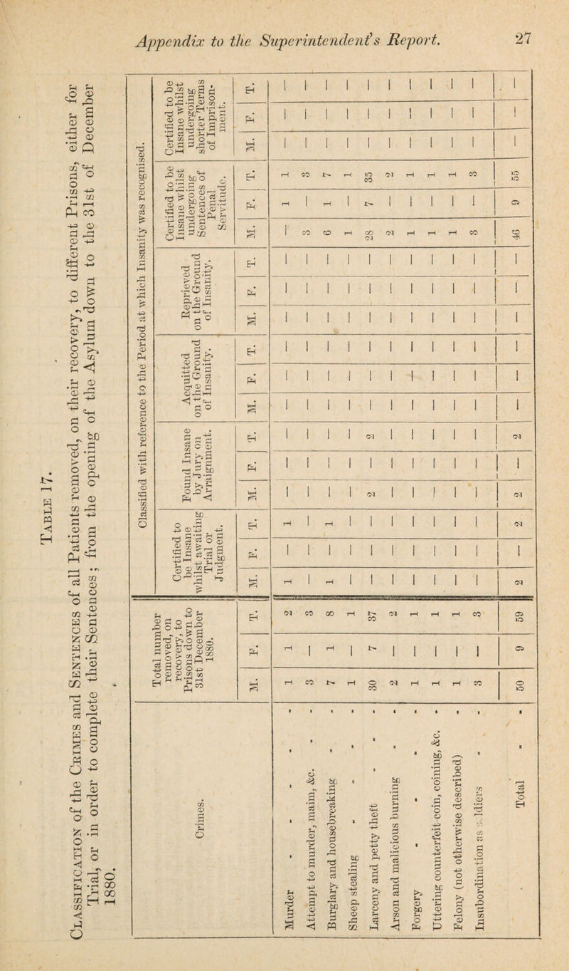 Table 17. Classification of the Crimes and Sentences of all Patients removed, on their recovery, to different Prisons, either for Trial, or in order to complete their Sentences; from the opening of the Asylum down to the 31st of December 1880. Appendix to the Superintendent's Report 27 cd *2 60 O cd CD 03 ft CD ft O ’2 CD Ph cd J—J o cd cd ft CD <D 4H CD 4-3 £ PS © tc »r4 CC m ft 5 CD 4-3 m yj bCl id a o S ft ^ -ft CD O C7) CD CD °B b[jV ^ Si TT ft eft •»—i 4-3 ft ft © © a o s 1—1 r—< CD a a,p 4-4 o o hH CG CD 4-3 yj 60 O T3 © «P : cu , o 4> Pi =3 r. fe o &d: 2 §> ®' ® > •43 © 3 +3 n ® o- > fl S- •p w t» rH CD rP cd ^ S3 ° o P5 T3 p ^ © o£ •^O « P m ©P3l-H <!-*-’©- fl O o © ci 03 ia c © a t>sS M 2 a ndA M P*3*P r-^ C3 ft rH .9-0 ?3 P4 *1 O „.S -M © -+3 -+3 >3 H3 ^ S3 <£ p I’s s 4Shh_2-£ £0 o®^2H P O^'P Hs u 42 ^ CD C o 4 o a SPho § 4 ^ S ©^ S® ^lsgfi 4-3 ft 5rr O 4-3 sSSS-gS m CD U O ft CO JO- m <m CO CO CO GO CM CM PH CM 1 I I CO lO iO C3 CO CD I I I I I I I I CM CM I I I CM CM CO GO rH Jt>» M CO CO CD o CD CO rH O M CO CO o IO cd a ft 2 «•» rH <D 60 ft <D ft rO CD CG ft O 1 H 2 6C o -u r-< ft • rH -iu ^3 CD 4-3 Jh CD Pi r4 ?H r2 CG •ft 2 © -(K To g ft CD CD a ft w rft m 4-3 4-4 CD ^3 4-3 4-3 <D ft r-» .ft H mj=i g ft <D CD ft ft a 6C a 03 a o • r-4 o * r—I ft ft ft ft ft o GG >3 cd 60 ft o PH cd 60 O CD o cd .CD ft4 ft CD +3 (-4 r4 ft O o 60 ft cd <D • r-4 rH CD 02 CD CD CG ‘£ U CD _ r-j 4-3 O H3 o d o r—K CD P< Tfi CD Cfi Cw d O rH o cS 4-3 o H