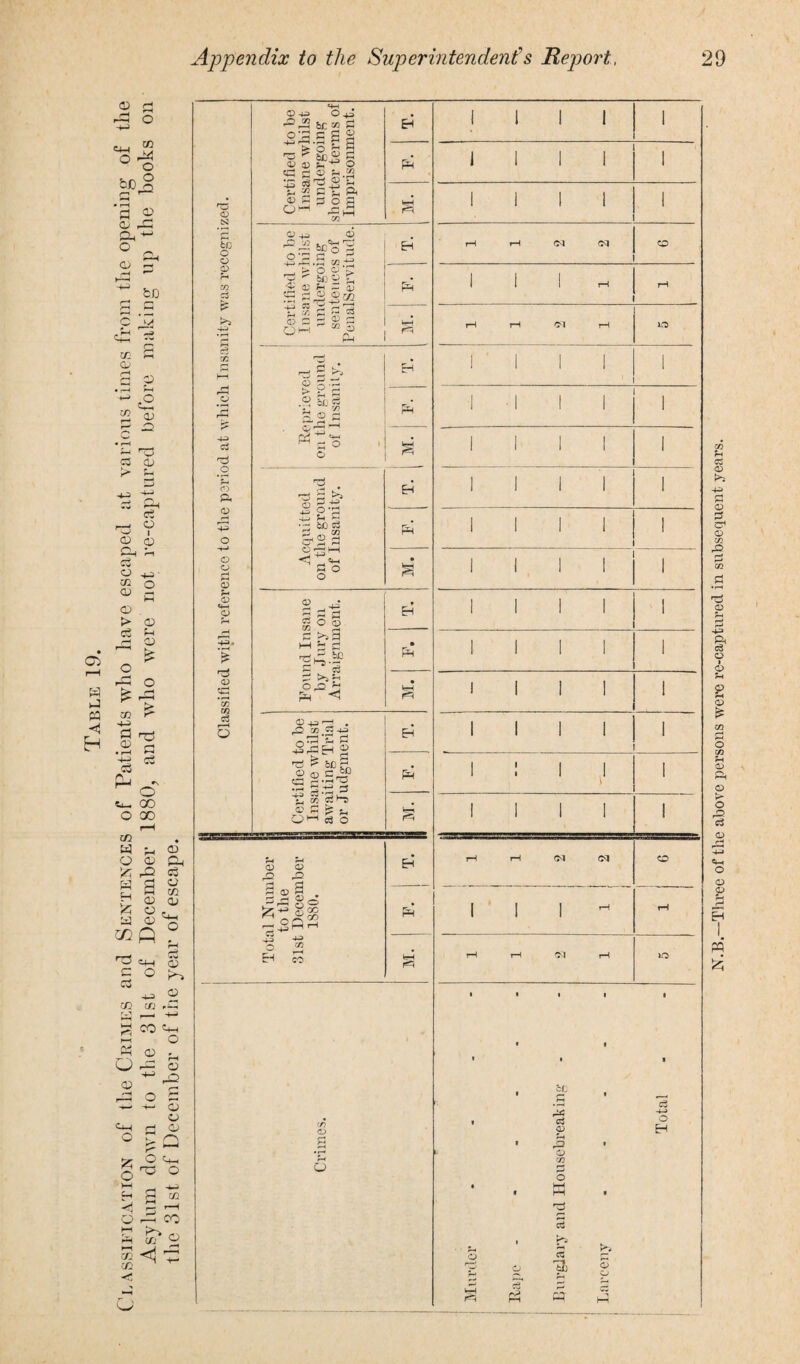 N.B.—Three of the above persons were re-captured in subsequent years.
