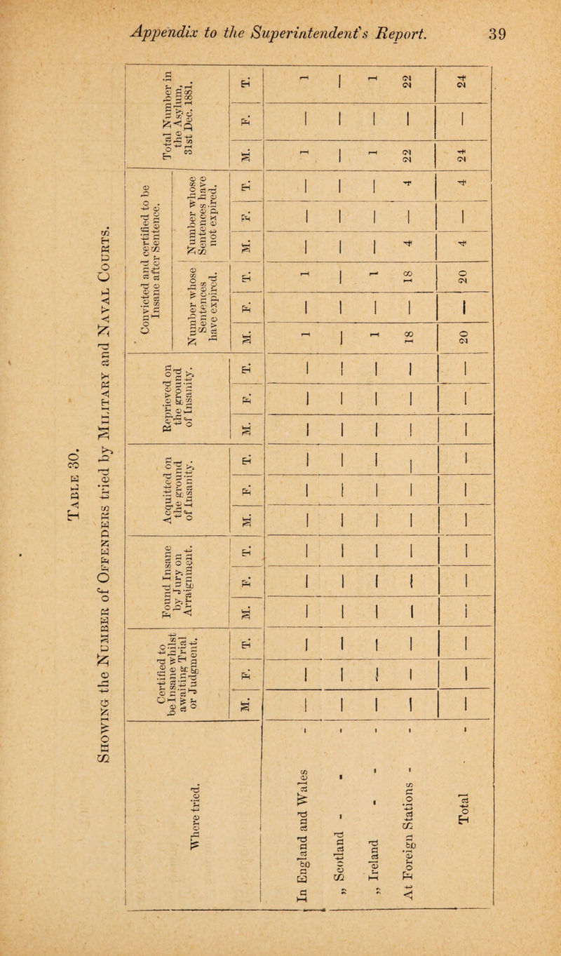 E-i © .a o . +3 © ^ § © © cc > . 2 gas £ CO .2 u © ft © 2 ^ ^ a © Pm ’43 £ ?- c <d m §a1 Km *K , n © ce 03 cs H3 © T. Certified to be Insane whilst awaiting Trial or Judgment. EH * M. a* © © u © <M Cl CM CM 00 00 I I I ! I I I I in CD r—i £ a aS ’ri a ca To a ta T5 a ca © m a ca © i in r~* o • •—< Cj cc fe£i • r—< © (-1 o f=< o CM O CM ca ■4-j o H