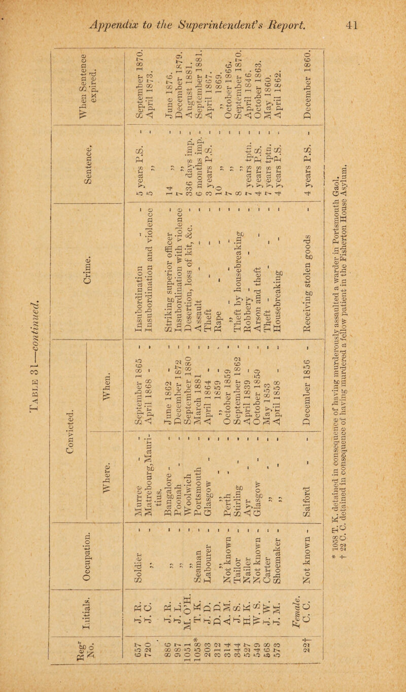 Table 31—continued. g -4—> fg 3 g cc*B, 3 * <3 g 3 g -M 3 g 02 g 2 • r—4 ft u 'ft g r- 3 o O 3 o 33 k: g ft G 33 h- 3 O • i-M P Ph p O o O c3 *r—S *1 ©D O g tx on ''ft . 0 o> rH O 00 00 00 . CO rH CO rH • CO u CO co 00 u i- 03 00 £-f co 00 (D 1- , 1—1 D CO CO) r—-S G rH 33 CO a ~ <3 —< 3h ^ CG <1 03 3 'S 00 CO <£ 3 3 3 so¬ fl O 3 h JJ W 1-5 Q < 02 <1 ft x* g 3 h3 3 4h> G Cft GO . r-1 4) 33 o . CM O co co 00 CO r-l ft 3 P-i Occ<JO^ I I 02 P-i co ft o3 g cL (=h 3 02 • rft * 1 ffl *rl 3 § c3 co 3 0 CO — CQ £ 3 r->, -P CZ2 H ^ £Hp-i ^Ph CO a) cO CO rc ft fn ft ft S3 ~ “ G G G G >-3 !>% i^-> iOO Hi>cOGW'-iN(Xlt'Tt<l>3 I o 03 3 03 ■ .2 > n3 3 o3 3 a .2-2 -m -ft S.s -§| 3 3 cn co 3 3 I © 03 a G 3.2 S ► 52 -5 £'£ .2 3 3 O CD •!-« IT -4-i 3 g 03 .2a ft s o •rH r-* o I t bo 3 • l-H dA P cD H c f -a . 33 4_ft 1 U2 rjl 1 1 G CC 4h <D be O 9 3 P rH O -H 34 V' -3 ' c3 p 0 • r—( q-j 1 '£? 1 -Q ft P c3 1 G -ft 5h CD 'a ^ 3 43 0) <D Chi 33 P c ^4H G cc w cc G PH •. ©3 02 0) 3 CD V9 ,3 C3 23 Q rP O H co co 00 CM 00 O cc 00 1 1 03 33 H r-t CD P-i CD C/2 GO CO 00 ( Ph <3 01 co 00 o H si 2 h © 03 00 co 10 ft: '—1 00 00 3 _cj r-1 1-1 Jg p rft a- 2 CM CO 00 I 9 »o 00 P Cl 09 H 2 co 1—1 h H ® 3 03 3 r_l 03 3 O^rO o +e -3 o r\ p> . rH ^_3 O C ft o co 10 00 rH r CvJ J 00 10 00 I I I I I I c3 hO 1 b ? rP P o S-.So CD rO i-l rh ►>. rH G O m ^ O < h S S - 2 S3 i S - “ * o v-3 - be 3 PP O n , ft 3 o bC „ CC ft 3 EL ft G ‘3a PP cc hc O .2 cc 3 2 ft a § ce .£ CD CCS cc I-P 3 £ O 3 o <13 3 £ O 3 _br( G G 34 3 13 ^ ‘3 13 ft o J2 3 ccS O d ^ w • PP Q i3 0 W Q P S CC W ^ ^ ^ r3 o 3 a G G « CC Ph ID 'rl S3 G t> O GNHOOCOffl^-^^GOOCCl O CM COCOi.OinOHHT)((MT)(cON O N 00000(NCOMW*0*Ou90 m r3 O o be 3 G 1—< o -l-a CO be 3 G G G PH CO o 00 G -G a G G G S'U©Wi:L|,'0l)(i,G®ft G OcC^Orb^l Q Sh c2 cc 3 is o 3 -3 o -2 • S _ • 3° <M CM * 1058 T. K. detained in consequence of having murderously assaulted a warder in Portsmouth Gaol, t 22 C. C. detained in consequence of having murdered a fellow patient in the Fisherton House Asylum.