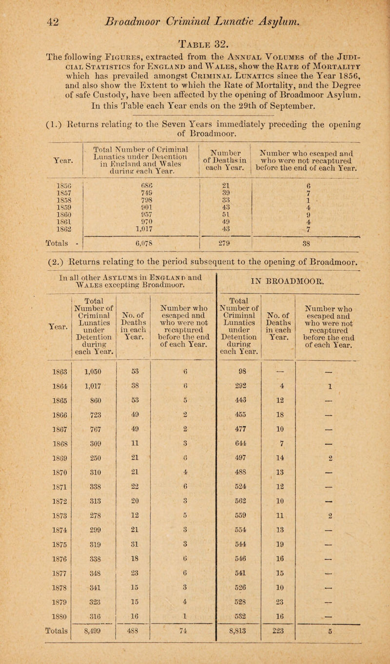 Table 32. The following Figures, extracted from the Annual Volumes of the Judi¬ cial Statistics for England and Wales, show the Rate of Mortality which has prevailed amongst Criminal Lunatics since the Year 185G, and also show the Extent to which the Rate of Mortality, and the Degree of safe Custody, have been affected by the opening of Broadmoor Asylum. In this Table each Year ends on the 29th of September. (1.) Returns relating to the Seven Years immediately preceding the opening of Broadmoor. Year. Total Number of Criminal Lunatics under Detention in England and Wales during each Year. Number 1 of Deaths in , each Year. Number who escaped and who were not recaptured before the end of each Year. 1856 686 21 6 1857 74G 39 7 1858 798 33 1 1859 901 43 4 1860 957 51 9 1861 970 49 4 1862 1,017 43 7 Totals - 6,078 279 38 (2.) Returns relating to the period subsequent to the opening of Broadmoor. In all other Asylums in England and AYales excepting Broadmoor. Year. Total Number of Criminal Lunatics under Detention during each Year. No. of Deaths in each Year. Number who escaped and who were not recaptured before the end of each Year. 1863 1,050 53 6 1864 1,017 38 6 1865 860 53 5 1866 723 49 2 1867 767 49 2 1868 309 11 3 1869 250 21 0 1870 310 21 4 1871 338 22 6 1872 313 20 3 1873 278 12 5 1874 299 21 3 1875 319 31 3 1876 338 18 6 1877 348 23 6 1878 341 15 3 1879 323 15 4 1880 316 16 1 Totals 8,499 488 71 IN BROADMOOR. Total Number of Criminal Lunatics under Detention during each Year. No. of Deaths in each Year. Number who escaped and who were not recaptured before the end of each Year. 98 — — 292 4 1 443 12 — 455 18 — 477 10 — 644 7 — 497 14 2 488 13 — 524 12 — 562 10 — 559 11 2 554 13 — 544 19 — 546 16 — 541 15 — 526 10 — 528 23 — 582 16 — 8,813 223 5