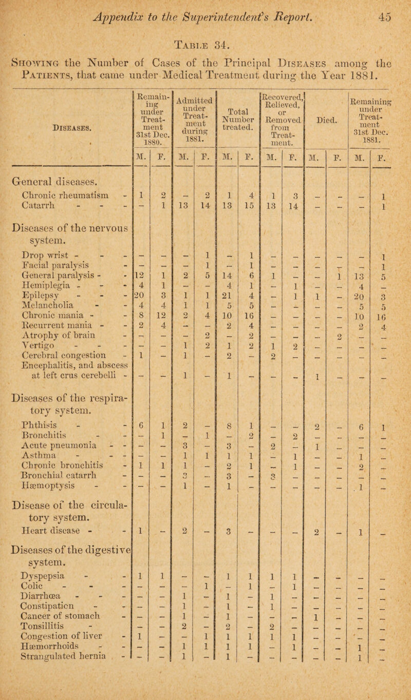 Table 34. Showing the Number of Cases of the Principal Diseases among the Patients, that came under Medical Treatment during the Year 1881. Remain¬ ing under Treat- Admitted under Treat¬ ment during 1881. Total Number Recovered, Relieved, or Removed Died. Remaining under Treat- Diseases. « ment 31st Dec. 1880. treated. from Treat¬ ment. ment 31st Dec. 1881. M. F. M. F. M. F. M. F. M. F. M. F. General diseases. Chronic rheumatism 1 2 — 2 1 4 1 3 _ r _ — ■ 1 Catarrh - — 1 13 14 13 15 13 14 - - - 1 Diseases of the nervous / system. Drop wrist - - - - — — 1 — 1 — _ _ 1 Facial paralysis - - - 1 — 1 — — — — 1 General paralysis - 12 1 2 5 14 6 1 — — 1 13 5 Hemiplegia - 4 1 - - 4 1 — 1 — — 4 _ Epilepsy - 20 3 1 1 21 4 — 1 1 — 20 3 Melancholia 4 4 1 1 5 5 — - ! - _ 5 5 Chronic mania - 8 12 2 4 10 16 _ _ 10 16 Kecurrent mania - 2 4 — — 2 4 — _ _ 2 4 Atrophy of brain - - - 2 — 2 — — — 2 — Vertigo - — — 1 2 1 2 1 2 __ _ _ __ Cerebral congestion Encephalitis, and abscess 1 — 1 — 9 2 — - - - - at left crus cerebelli - — — 1 — 1 - - i i. - - - Diseases of the respira- tory system. Phthisis 6 1 2 — 8 1 _ 2 6 1 Bronchitis — 1 — 1 — 2 — 2 — Acute pneumonia - - - — 3 - 3 — 2 — 1 _ _ _ Asthma - - - — - 1 1 1 1 _ 1 _ _ 1 Chronic bronchitis 1 1 1 — 2 1 r, 1 _ 9 Bronchial catarrh — — O G — 3 — 3 _ _ Haemoptysis — - 1 - 1 - - - - - . 1 - Disease of the circula- , tory system. Heart disease - 1 — 2 — 3 _ . 2 1 Diseases of the digestive system. Dyspepsia 1 1 1 1 1 1 Colic - — — — 1 1 — 1 _ ___ Diarrhoea - — — 1 — 1 — 1 — __ _ Constipation — — 1 — 1 — 1 — _. Cancer of stomach — — 1 — 1 — — 1 Tonsillitis — —- 2 — 2 — 2 _ , Congestion of liver 1 — — 1 1 1 1 1 — — * Haemorrhoids — — 1 1 1 1 — 1 1 Strangulated hernia - 1 — 1 — - - ! — — 1 —„