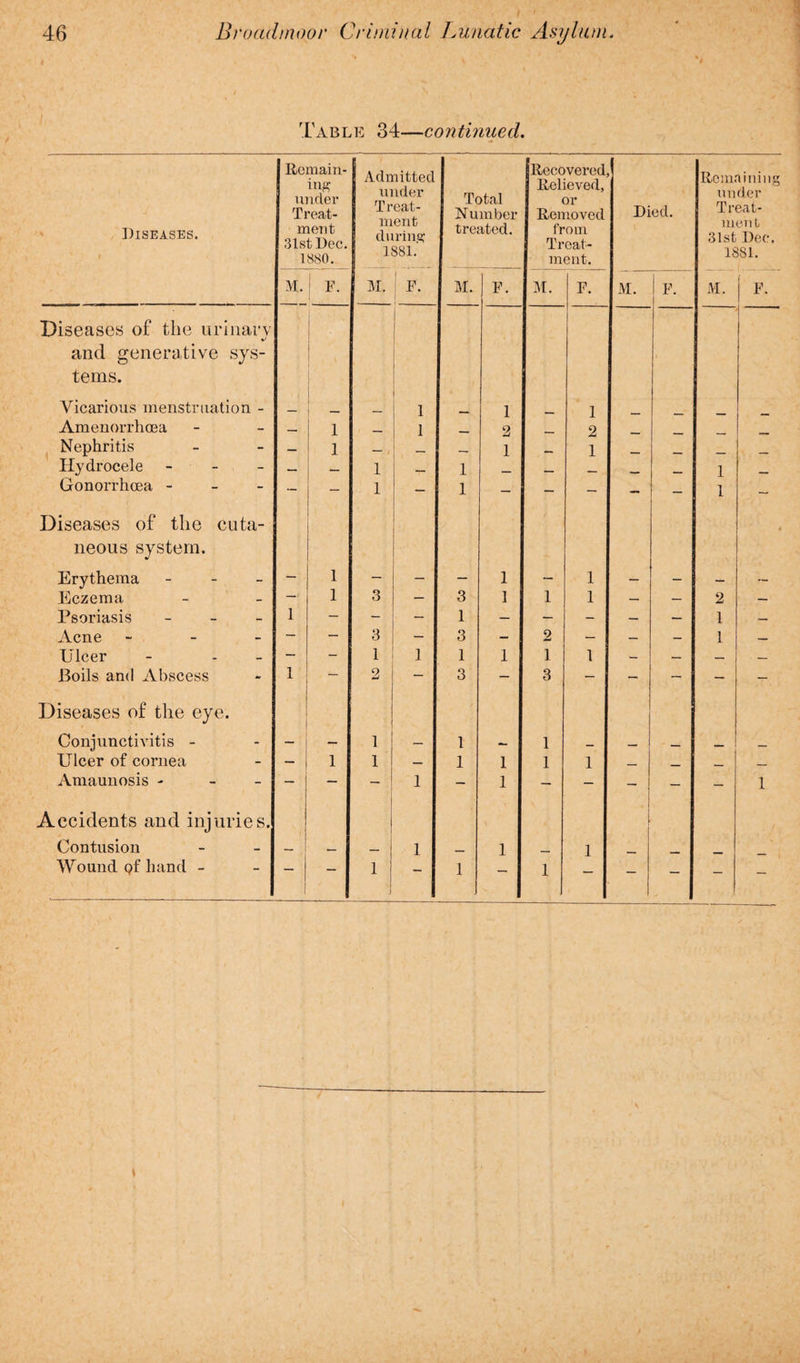 Table 34—continued. I Remain¬ ing under Admitted under Total [Recovered, Relieved, or Remaining under Diseases. Treat¬ ment 31st Dec. 1880. jL rCi&t- ment during 1881. Number treated. Removed from Treat¬ ment. Died. Treat¬ ment 31st Dec. 1881. M. F. M. F. M. 1 F. M. F. M. i F. M. ( F. Diseases of the urinary and generative sys¬ tems. 1 Vicarious menstruation - _ 1 1 1 Amenorrhcea — 1 _ 1 2 _ 2 Nephritis — 1 — _ _ 1 1 _ Hydrocele - — — 1 __ 1 __ __ _ _ _ 1 Gonorrhoea - — - 1 - 1 — - - - - 1 - Diseases of the cuta- neous system. Erythema - _ 1 1 1 Eczema —1 1 3 - 3 1 1 1 — — 2 — Psoriasis - 1 - - - 1 — — — — — 1 — Acne - - - 3 — 3 - 2 — — — 1 — Ulcer - - 1 1 1 1 1 1 — — — — Boils and Abscess 1 2 — 3 - 3 - — - — - Diseases of the eye. Conjunctivitis - — 1 — 1 — 1 _ _ _ __ Ulcer of cornea — 1 1 — 1 1 1 1 _ _ _ — Amaunosis - — — — 1 - 1 - - - - - 1 Accidents and injuries. Contusion — — _ 1 _ 1 _ 1 Wound of hand - — 1 — 1 — 1 — — — - -