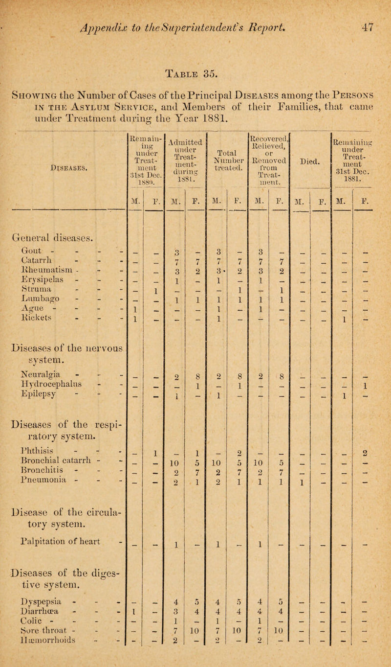 Table 35. Showing the Number of Cases of the Principal Diseases among the Persons in the Asylum Service, and Members of their Families, that came under Treatment during the Year 1881. Diseases. Remain¬ ing under Treat¬ ment 31st Dec. 1880. Admitted under Treat- m out¬ daring 1SSL. Total Number treated. Recovered, Relieved, or Removed from Treat¬ ment. Died. Remaining under Treat¬ ment 31st Dec. 1881. M. f. M. F. M. F. M. F. M. F. M. F. General diseases. Gout - - - 3 3 3 Catarrh - _ 7 7 7 hr / 7 7 _ __ _ liheumatism - _ 3 2 3- 2 3 2 _ _, — Erysipelas - — _ 1 _ 1 — 1 — _ _ — Struma - - - _ i _ _ — 1 — 1 _ _ — Lumbago - _, 1 1 1 1 1 1 _ _ Ague - 1 _ 1 1 — ___ __ _ Pickets - 1 — - - 1 - — — — — 1 — Diseases of the nervous system. Neuralgia - 2 8 _2 8 2 8 Hydrocephalus _ i _ 1 _« __ 1 Epilepsy - - i — 1 — — — - — 1 — Diseases of the respi¬ ratory system. Phthisis - l i 2 2 Bronchial catarrh - 10 5 10 5 10 5 mmm Bronchitis - _ a 2 7 2 7 2 7 , , _ — Pneumonia - — — o 1 2 1 1 1 1 — — — Disease of the circula¬ tory system. Palpitation of heart - - 1 - 1 - 1 - - — — - Diseases of the diges¬ tive system. Dyspepsia - — — 4 5 4 5 4 5 — — — — Diarrhoea - 1 — 3 4 4 4 4 4 — — — — Colic - — — 1 — 1 — 1 — — — — — 8ore throat - — — 7 10 7 10 7 10 — — — — Haemorrhoids - - 2 - 2 - 2 — — — —