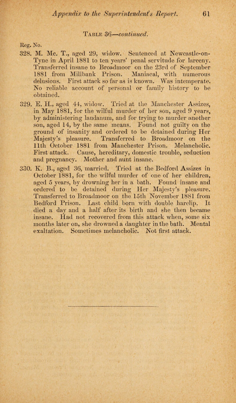 Table 36—continued. Keg. No. 328. M. Me. T., aged 29, widow. Sentenced at Newcastle-on- Tyne in April 1881 to ten years’ penal servitude for larceny. Transferred insane to Broadmoor on the 23rd of September 1881 from Millbank Prison. Maniacal, with numerous delusions. First attack so far as is known. Was intemperate. No reliable account of personal or family history to be obtained. 329. E. H., aged 44, widow. Tried at the Manchester Assizes, in May 1881, for the wilful murder of her son, aged 9 years, by administering laudanum, and for trying to murder another son, aged 14, by the same means. Found not guilty on the ground of insanity and ordered to be detained during Her Majesty’s pleasure. Transferred to Broadmoor on the 11th October 1881 from Manchester Prison. Melancholic. First attack. Cause, hereditary, domestic trouble, seduction and pregnancy. Mother and aunt insane. 330. K. B., aged 36, married. Tried at the Bedford Assizes in October 1881, for the wilful murder of one of her children, aged 5 years, by drowning her in a bath. Found insane and ordered to be detained during Her Majesty’s pleasure. Transferred to Broadmoor on the loth November 1881 from Bedford Prison. Last child born with double harelip. It died a day and a half after its birth and she then became insane. Had not recovered from this attack when, some six months later on, she drowned a daughter in the bath. Mental exaltation. Sometimes melancholic. Not first attack.