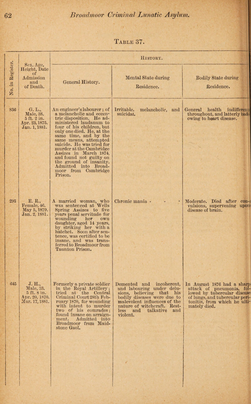 Table 37. Sex. Age, Hi stout. S36 293 643 G. L., Male, 38. 5 ft. 2 in. Apr. 23,1875. Jan. 1,1881. E. R., Eemale, 46. May 5,1879. Jan. 2,1881. An engineer’s labourer ; of a melancholic and eccen¬ tric disposition. He ad¬ ministered laudanum to four of his children, but only one died. He, at the same time, and by the same means, attempted suicide. He was tried for murder at the Cambridge Assizes in March 1874, and found not guilty on the ground of insanity. Admitted into Broad¬ moor from Cambridge Prison. J. H., Male, 33. 5 ft. 8 in. Apr. 20, 1870. Mar. 17,1881. A married woman, who was sentenced at Wells Spring Assizes to five years penal servitude for wounding her own daughter, aged 14 years, by striking her with a hatchet. Soon after sen¬ tence, was certified to be insane, and was trans¬ ferred to Broadmoor from Taunton Prison. Eormerly a private soldier in the Royal Artillery; tried at the Central Criminal Court 28th Feb¬ ruary 1870, for wounding with intent to murder two of his comrades; found insane on arraign¬ ment. Admitted into Broadmoor fram Maid¬ stone Gaol. Irritable, melancholic, and suicidal. Chronic mania Demented and incoherent, and labouring under delu¬ sions, believing that his bodily diseases were due to malevolent influences of the nature of witchcraft. Rest¬ less and talkative and violent. General health indifferen throughout, and latterly bad owing to heart disease. Moderate. Died after con-, vulsions, supervening upon disease of brain. In August 1876 had a sharp: attack of pneumonia, fol¬ lowed by tubercular disease: of lungs, and tubercular peri¬ tonitis, from which he ulti¬ mately died.
