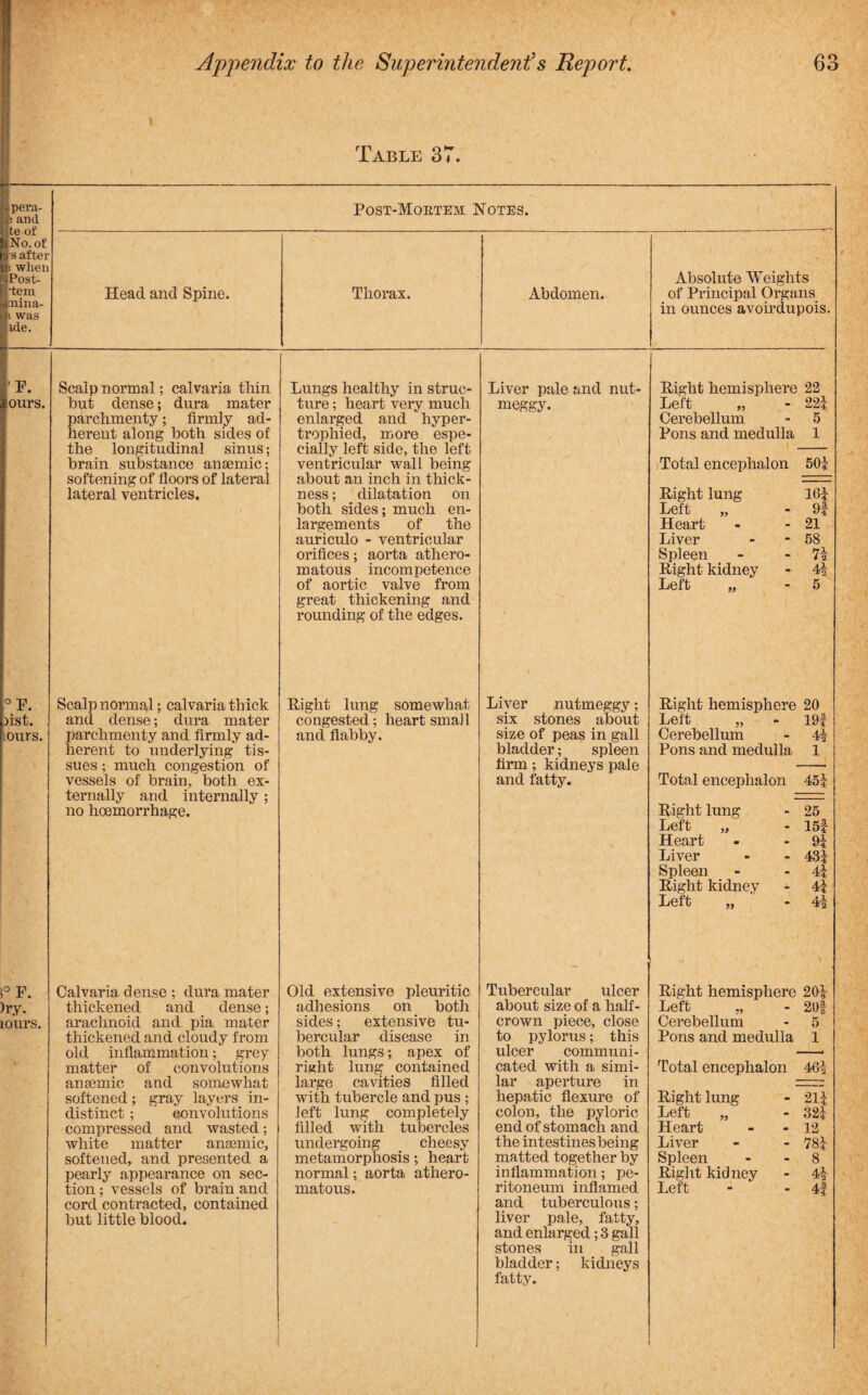 pera- ancl Iteof No. of I'js after t when Post- •tem xiina- i was ide. Head and Spine. Table 37. Post-Moktem Notes. Thorax. Abdomen. Absolute Weights of Principal Organs in ounces avoirdupois. ’ P. Scalp normal; calvaria thin ours, but dense; dura mater parchmenty; firmly ad¬ herent along both sides of the longitudinal sinus; brain substance anaemic; softening of floors of lateral lateral ventricles. Lungs healthy in struc¬ ture ; heart very much enlarged and hyper¬ trophied, more espe¬ cially left side, the left ventricular wall being about an inch in thick¬ ness ; dilatation on both sides; much en¬ largements of the auriculo - ventricular orifices; aorta athero¬ matous incompetence of aortic valve from great thickening and rounding of the edges. Right hemisphere 22 Left ,, - 224 Cerebellum - 5 Pons and medulla 1 Total encephalon 50? Right lung 16i Left „ - 9f Heart - - 21 Liver - - 58 Spleen - - 71 Right kidney - 4k Left ,, 5 Liver pale and nut meggy. ° P. fist, tours. Scalp normal; calvaria thick and dense; dura mater parchmenty and firmly ad¬ herent to underlying tis¬ sues ; much congestion of vessels of brain, both ex¬ ternally and internally ; no hoemorrhage. Right lung somewhat congested; heart small and flabby. Liver nutmeggy; six stones about size of peas in gall bladder; spleen firm; kidneys pale and fatty. Right hemisphere 20 Left „ - 19| Cerebellum - 4k Pons and medulla 1 Total encephalon 45| Right lung - 25 Left „ - 151- Heart - - 9? Liver - - 431 Spleen - - 41 Right kidney - 41 Left ,, - 4! 1° F. )ry. lours. Calvaria dense ; dura mater thickened and dense; arachnoid and pia mater thickened and cloudy from old inflammation; grey matter of convolutions ansemic and somewhat softened; gray layers in¬ distinct ; convolutions compressed and wasted; white matter anaemic, softened, and presented a pearly appearance on sec¬ tion ; vessels of brain and cord contracted, contained but little blood. Old extensive pleuritic adhesions on both sides; extensive tu¬ bercular disease in both lungs; apex of right lung contained large cavities filled with tubercle and pus ; left lung completely filled with tubercles undergoing cheesy metamorphosis; heart normal; aorta athero¬ matous. Tubercular ulcer about size of a half- crown piece, close to pylorus; this ulcer communi¬ cated with a simi¬ lar aperture in hepatic flexure of colon, the pyloric end of stomach and the intestines being matted together by inflammation; pe¬ ritoneum inflamed and tuberculous; liver pale, fatty, and enlarged; 3 gall stones in gall bladder; kidneys fatty. * Right hemisphere 20| Left „ 20f Cerebellum 5 Pons and medulla 1 Total encephalon 46i Right lung ~2i\ Left „ 321 Heart 12 Liver m Spleen 8 Right kidney 4^ Left 4f
