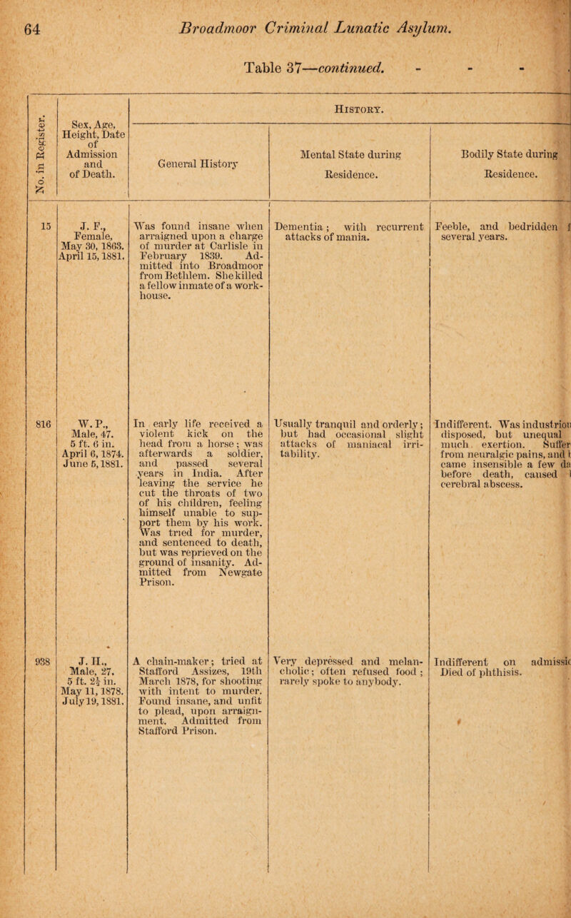 Table 37—continued. u Sex, Age, Height, Date of Admission and of Death. History. CD •4-> cn • r—i b£ O 6 £ General History Mental State during Residence. Bodily State during Residence. 15 J. F., Female, May 30, 1863. April 15,1881. Was found insane when arraigned upon a charge of murder at Carlisle in February 1839. Ad¬ mitted into Broadmoor fromBetlilem. Shekilled a fellow inmate of a work- house. Dementia; with recurrent attacks of mania. Feeble, and bedridden f several years. 816 W. P., Male, 47. 5 ft. 6 in. April 6,1874. June 5,1881. In early life received a violent kick on the head from a horse; was afterwards a soldier, and passed several years in India. After leaving the service he cut the throats of two of his children, feeling himself unable to sup¬ port them by his work. Was tried for murder, and sentenced to death, but was reprieved on the ground of insanity. Ad¬ mitted from Newgate Prison. Usually tranquil and orderly; but had occasional slight attacks of maniacal irri¬ tability. Indifferent. Was industrion disposed, but unequal much, exertion. Suffer from neuralgic pains, and 1 came insensible a few da before death, caused cerebral abscess. 938 •4t J. II., Male, 27. 5 ft. in. May 11,1878. July 19,1881. A chain-maker; tried at Stafford Assizes, 19th March 1878, for shooting with intent to murder. Found insane, and unlit to plead, upon arraign¬ ment. Admitted from Stafford Prison. Very depressed and melan¬ cholic ; often refused food ; rarely spoke to anybody. Indifferent on admissic Died of phthisis.