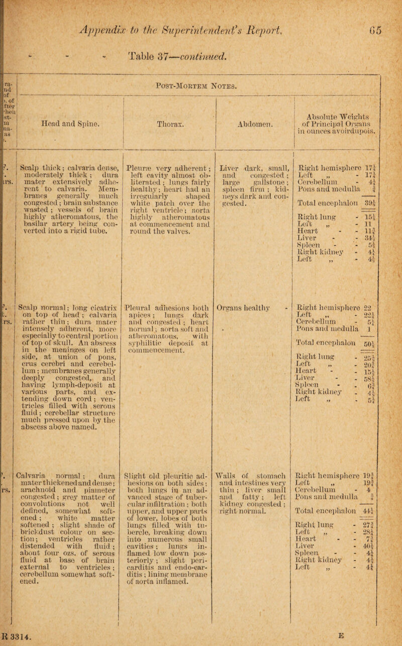 Table 37—continued. ra¬ nd of >. of fter rhen St¬ ill Hil¬ ls I. Post-Mortem Notes. Head and Spine. Thorax. Abdomen. Absolute Weights of Principal Organs in ounces avoirdupois. ?. \ Scalp thick; calvaria dense, | moderately thick ; dura irs. mater extensively adhe¬ rent to calvaria. Mem- I branes generally much I congested; brain substance I wasted; vessels of brain j highly atheromatous, the basilar artery being con¬ verted into a rigid tube. Pleurae very adherent; left cavity almost ob¬ literated ; lungs fairly healthy; heart had an irregularly shaped white patch over the right ventricle; aorta highly atheromatous at commencement and round the valves. Liver dark, small, and congested; large gallstone; spleen firm ; kid¬ neys dark and con¬ gested . Right hemisphere 171 Left „ - 17* Cerebellum - 4? Pons and medulla I Total encephalon 394 Rightlung - 154 Left „ - 11 Heart - - 11? Liver - - 344 Spleen - - 54 Right kidney - 4? Left ,, - 44 i1 L'. rs. Scalp normal; long cicatrix on top of head ; calvaria rather thin; dura mater intensely adherent, more especially to central portion of top of skull. An abscess in the meninges on left side, at union of pons, crus cerebri and cerebel¬ lum ; membranes generally deeply congested, and having lymph-deposit at various parts, and ex¬ tending down cord; ven¬ tricles filled with serous fluid; cerebellar structure much pressed upon by the abscess above named.' Pleural adhesions both apices; lungs dark and congested ; heart normal; aorta soft and atheromatous, with syphilitic deposit at commencement. Organs healthy - Right hemisphere 22 j Left „ - 224 Cerebellum - 5? Pons and medulla 1 Total encephalon 504 Right lung - 254 Left „ . 20I Heart - . 15A Liver - . ggj Spleen - . 6f Right kidney . 41- Left „ . 5-1 rs. Calvaria normal; dura mater thickened and dense; arachnoid and piameter congested; grey matter of convolutions not well defined, somewhat soft¬ ened ; white matter softened ; slight shade of brickdust colour 011 sec¬ tion ; ventricles rather distended with fluid; about four ozs. of serous fluid at base of brain external to ventricles; cerebellum somewhat soft¬ ened . Slight old pleuritic ad¬ hesions on both sides; both lungs in an ad¬ vanced stage of tuber¬ cular infiltration ; both upper, and upper parts of lower, lobes of both lungs filled with tu¬ bercle, breaking down into numerous small cavities; lungs in¬ flamed low down pos¬ teriorly ; slight peri¬ carditis and endo-car- ditis; lining membrane of aorta inflamed. Walls of stomach and intestines very thin ; liver small and fatty; left kidney congested; right normal. Right hemisphere 19| Left „ I9f Cerebellum - 4 Pons and medulla f Total encephalon 44? Right lung - 27? Left „ - 284 Heart - - 7? Liver - 404 Spleen - - 4? Right kidney - 44 Left „ - 44 j R 3314. E