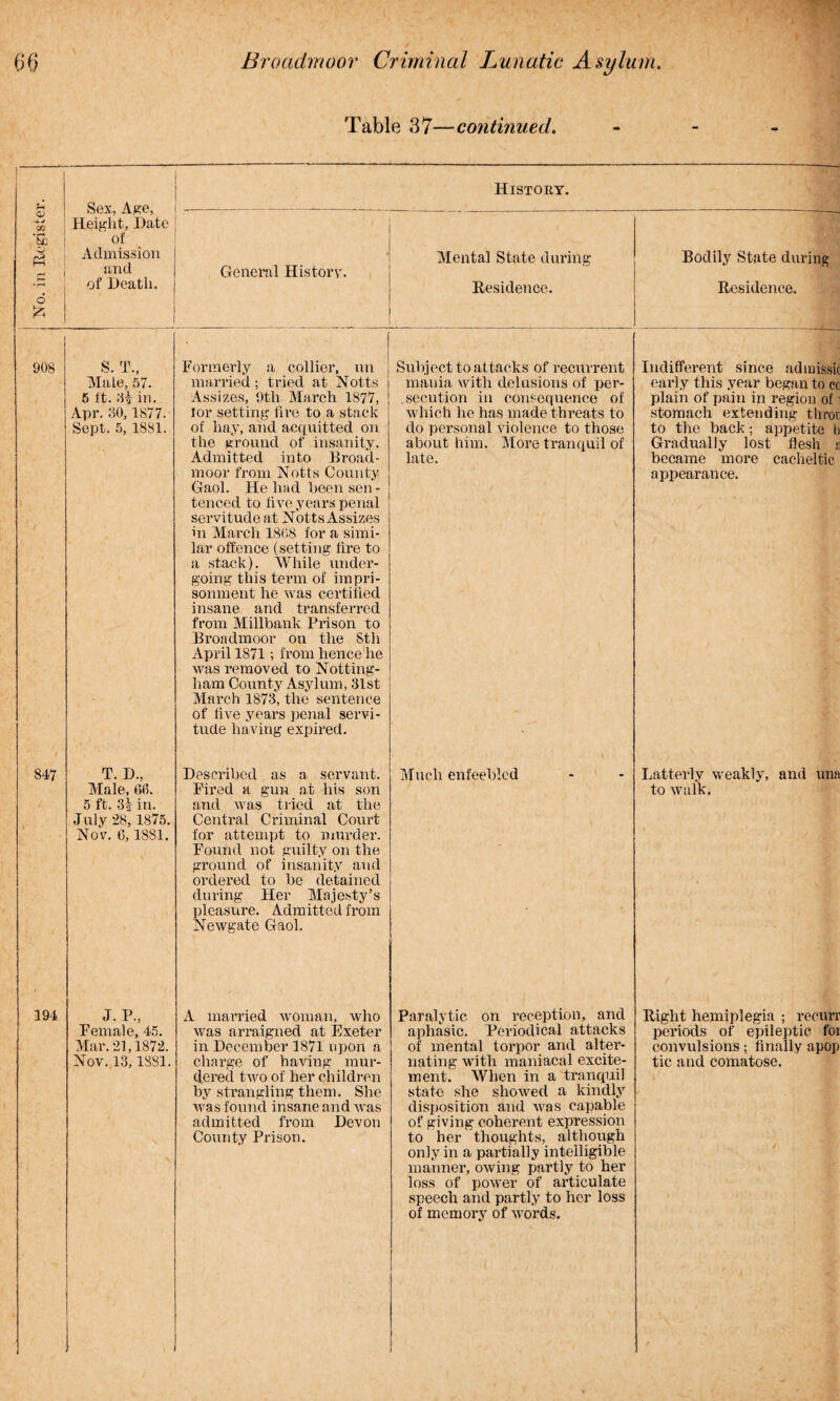 History. 908 S. T., Male, 57. 5 ft. 3£ in. Apr. 30,1877. Sept. 5, 1881. Formerly a collier, un married; tried at Notts Assizes, 9th March 1877, lor setting fire to a stack of hay, and acquitted on the ground of insanity. Admitted into Broad¬ moor from Notts County Gaol. He had been sen - tenced to live years penal servitude at Notts Assizes in March 1868 for a simi¬ lar offence (setting lire to a stack). While under¬ going this term of impri¬ sonment he was certified insane and transferred from Millbank Prison to Broadmoor on the 8th April 1871; from hence he was removed to Notting¬ ham County Asylum, 31st March 1873, the sentence of live years penal servi¬ tude having expired. Subject to attacks of recurrent mania with delusions of per¬ secution in consequence of which lie has made threats to do personal violence to those about him. More tranquil of late. Indifferent since admissk early this year began to cc plain of pain in region of stomach extending throv to the back; appetite b Gradually lost flesh s became more cacheltic appearance. 847 T. D., Male, 63. 5 ft. 3-| in. July 28, 1875. Nov. 6,1881. Described as a servant. Fired a gun at his son and was tried at the Central Criminal Court for attempt to murder. Found not guilty on the ground of insanity and ordered to be detained during Her Majesty’s pleasure. Admitted from Newgate Gaol. Much enfeebled Latterly weakly, and una to walk. 194 J. P„ Female, 45. Mar. 21,1872. Nov. 13,1881. A married woman, who was arraigned at Exeter in December 1871 upon a charge of having mur¬ dered two of her children by strangling them. She was found insane and was admitted from Devon County Prison. Paralytic on reception, and aphasic. Periodical attacks of mental torpor and alter¬ nating with maniacal excite¬ ment. When in a tranquil state she showed a kindly disposition and was capable of giving coherent expression to her thoughts, although only in a partially intelligible manner, owing partly to her loss of power of articulate speech and partly to her loss of memory of words. Right hemiplegia ; recurr periods of epileptic for convulsions; finally apop tic and comatose.