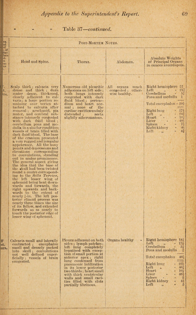 Table 37—continued. ra¬ id of hen m la- ti s Post-Mortem Notes. Head and Spine. Thorax. Abdomen. Absolute Weights of Principal Organs in ounces avoirdupois. i . j Seal]) thick; calvaria very it. j dense and thick ; dura irs, ’ mater dense, thickened, * i closely adherent to cal¬ varia; a large portion re¬ maining over vertex at¬ tached to calvaria after removal ; arachnoid, pia mater, and cerebral sub¬ stance intensely congested with dark fluid blood ; cerebellum pons and me¬ dulla in a similar condition; vessels of brain filled with dark fluid blood. The base of the cranium presented a very rugged and irregular appearance. All the bony points and depressions and elevations corresponding to convolutions, standing out in undue prominence. The general aspect giving the idea that the base of the skull had been twisted round a centre correspond¬ ing to the Sella Turcica, the left lesser wing of sphenoid being bent down¬ wards and forwards, the right upwards and back¬ wards to the extent of nearly J-in. The left pos¬ terior clinoid process was nearly three times the size of its fellow, and extended forwards so as nearly to touch the posterior edge of lesser wing of sphenoid. Numerous old pleuritic i adhesions on left side ; both lungs intensely ; congested with dark j fluid blood ; pericar- I dium and heart nor¬ mal ; none of the cardiac cavities unduly distended ; aorta slightly atheromatous. All organs much congested ; other¬ wise healthy. : Right hemisphere 22 | Left „ - 21f Cerebellum - 5? Pons and medulla 1 l Total encephalon - 501- Right lung - 271 Left „ - 24f i Heart - - 14f ! Inver - - 481 I Spleen - - 71- Right kidney - 41 | Left „ - 4f Calvaria small and laterally contracted ; encephalon small and densely packed into skull ; convolutions not well defined super¬ ficially ; vessels of brain congested. Pleura; adherent on both sides ; lymph patches; left lung completely hepatized with excep¬ tion of small portion at anterior apex ; right lung condensed from pneumonic infiltration in its lower posterior two thirds ; heart small with, thick ventricular walls and small cavi¬ ties filled with clots partially fibrinous, Right hemisphere 181- Left „ - 17i Cerebellum - 3? Pons and medulla f Total encephalon 40* Right lung - 22? ! Left „ - 40? | Heart - 10? I Liver - - 48i i Spleen - - 5 j Right kidney - 4^ i Left „ - 5 Organs healthy