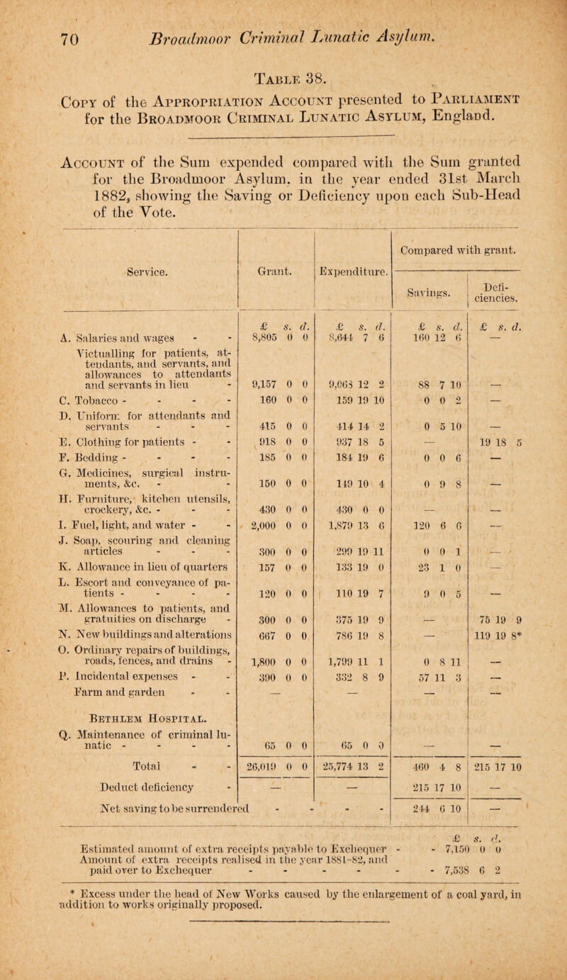Table 38. Copy of the Appropriation Account presented to Parliament for the Broadmoor Criminal Lunatic Asylum, England. Account of the Sum expended compared with the Sum granted for the Broadmoor Asylum, in the year ended 31st March 1882, showing the Saving or Deficiency upon each Sub-Head of the Vote. Service. Grant. Expenditure. £ s. <1. £ s. d. A. Salaries and wages 8,805 0 0 8,644 7 6 Victualling for patients, at¬ tendants, and servants, and allowances to attendants and servants in lieu 9,157 0 0 9,063 12 2 C. Tobacco - 160 0 0 159 19 10 D. Uniform for attendants and servants ... 415 0 0 414 14 2 E. Clothing for patients - 918 0 0 937 18 5 F. Bedding - 185 0 0 184 19 6 G. Medicines, surgical instru¬ ments, &c. 150 0 0 149 10 4 II. Furniture, kitchen utensils, crockery, &c. - 430 0 0 430 0 0 I. Fuel, light, and water - 2,000 0 0 1,879 13 6 J. Soap, scouring and cleaning articles ... 300 0 0 299 19 11 K. Allowance in lieu of quarters 157 0 0 133 19 0 L. Escort and conveyance of pa¬ tients - 120 0 0 110 19 7 M. Allowances to patients, and gratuities on discharge 300 0 0 375 19 9 N. New buildings and alterations 667 0 0 786 19 8 0. Ordinary repairs of buildings, roads, fences, and drains 1,800 0 0 1,799 11 1 P. Incidental expenses 390 0 0 332 8 9 Farm and garden Bethlem Hospital. Q. Maintenance of criminal lu¬ natic - 65 0 0 65 0 0 Total 26,019 0 0 25,774 13 2 Deduct deficiency Net saving to be surrender ed - Compared with grant. Savings. Defi- j ciencies. £ s. d. £ s. d. 160 12 6 88 7 10 _ 0 0 2 — 0 5 10 — — 19 IS 5 0 0 6 — 0 9 8 — 120 6 6 — 0 0 1 - / 23 1 0 — 9 0 5 __ — 75 19 9 — 119 19 8* 0 8 11 57 11 3 GO O ZD 215 17 10 215 17 10 — 244 6 10 — £ s. cl. Estimated amount of extra receipts payable to Exchequer - - 7,150 0 o Amount of extra receipts realised, in the year 1881-82, and paid over to Exchequer - - - - 7,538 6 2 * Excess under the head of New Works caused by the enlargement of a coal yard, in addition to works originally proposed.