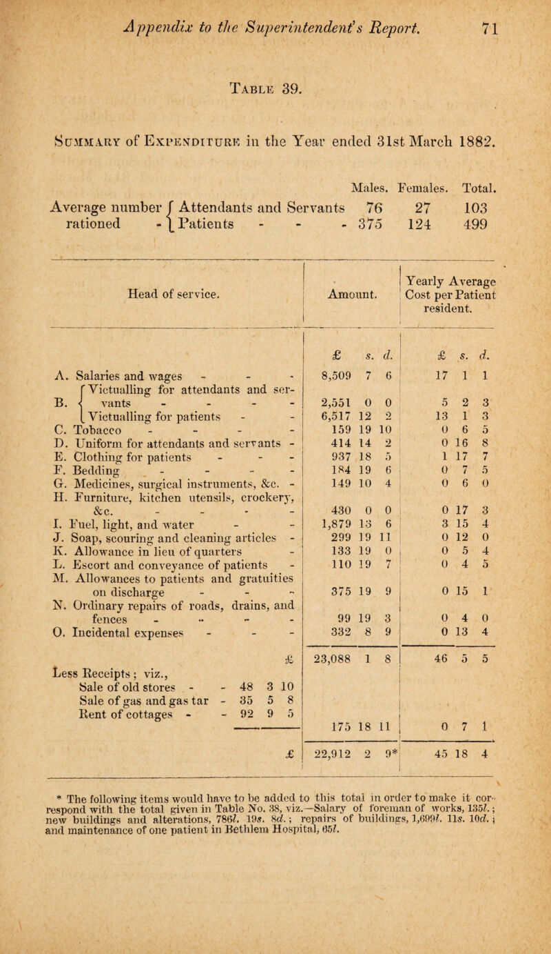 Table 39. Summary of Expenditure in the Year ended 31st March 1882. Males. Females. Total. Average number / Attendants and Servants 76 27 103 rationed - [Patients - - - 375 124 499 Head of service. Amount. Yearly Average Cost per Patient resident. £ s. d. £ s. d. A. Salaries and wages 8,509 7 6 17 1 1 Victualling for attendants and ser- B. 1 vants - 2,551 0 0 5 2 3 _ Victualling for patients 6,517 12 o 13 1 3 C. Tobacco - 159 19 10 0 6 5 D. Uniform for attendants and servants - 414 14 2 0 16 8 E. Clothing for patients - - 937 18 5 1 17 7 F. Bedding - 184 19 6 0 7 5 G. Medicines, surgical instruments, &c. - 149 10 4 0 6 0 H. Furniture, kitchen utensils, crockery, &c. - 430 0 0 0 17 3 I. Fuel, light, and water 1,879 13 6 3 15 4 J. Soap, scouring and cleaning articles - 299 19 11 0 12 0 Iv. Allowance in lieu of quarters 133 19 0 0 5 4 L. Escort and conveyance of patients 110 19 7 0 4 5 M. Allowances to patients and gratuities on discharge - 375 19 9 0 15 1 N. Ordinary repairs of roads, drains, and fences - 99 19 3 0 4 0 0. Incidental expenses - - 332 8 9 0 13 4 £ 23,088 1 8 46 5 5 Less Receipts; viz., Sale of old stores - - 48 3 10 Sale of gas and gas tar - 35 5 8 . Rent of cottages - - 92 9 5 175 18 11 0 7 1 £ . 22,912 2 45 18 4 * The following items would have to he added to this total in order to make it cor¬ respond with the total given in Table No. 38, viz.—Salary of foreman of works, 1351.; new buildings and alterations, 783?. 195. 8d.; repairs of buildings, 1,699?. 115. 10d j and maintenance of one patient in Bethlem Hospital, 05/.