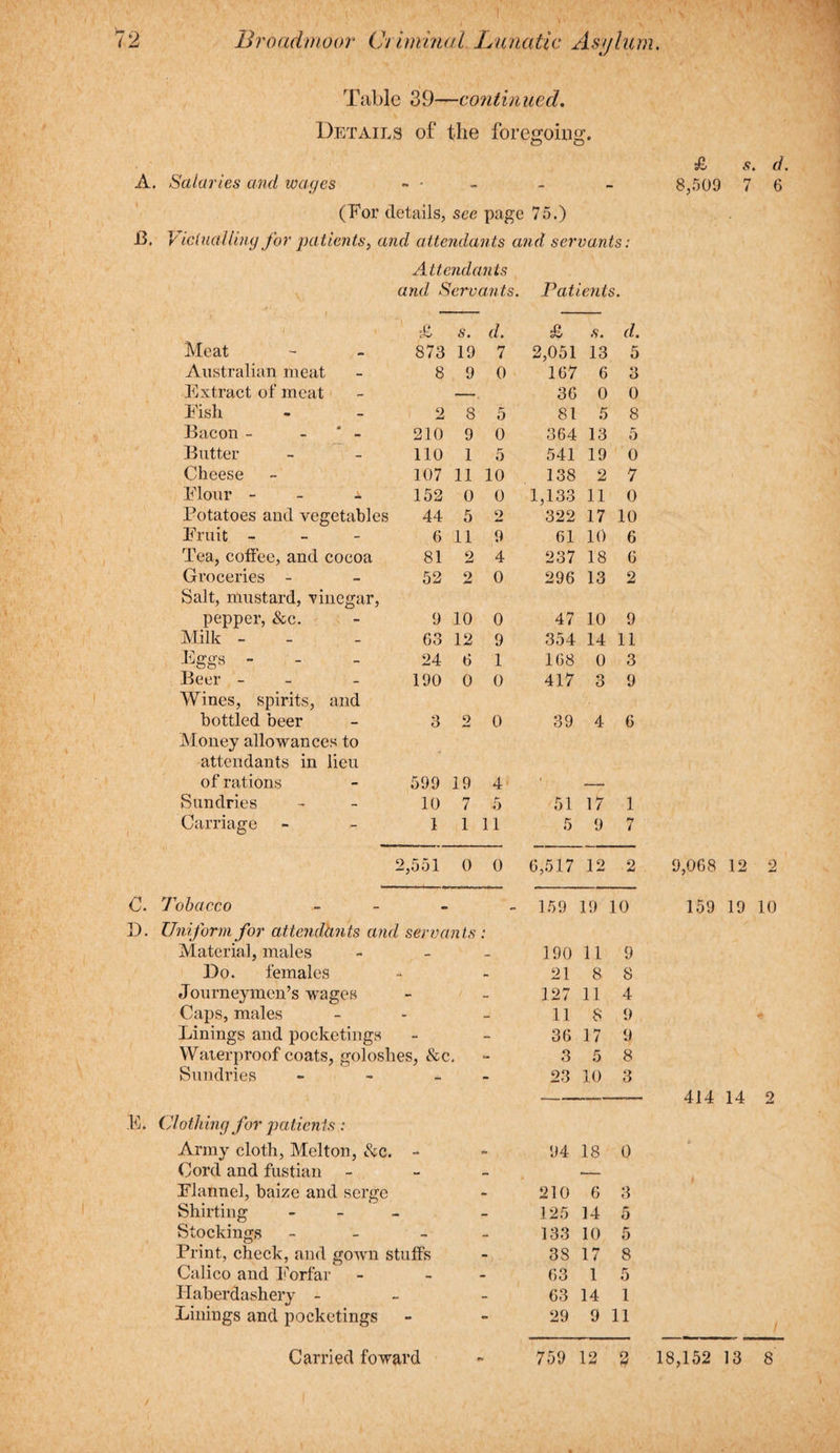 Table 39—continued. Details of the foregoing. A. Salaries and wages - • (For details, see page 75.) B. Victualling for patients, and attendants and servants: Attendants and Servants. Patients. £ s. d. £ s. d. Meat 873 19 7 2,051 13 5 Australian meat 8 9 0 167 6 3 Extract of meat — 36 0 0 Fish 2 8 5 81 5 8 Bacon - ' - 210 9 0 364 13 5 Butter 110 1 5 541 19 0 Cheese 107 11 10 138 2 7 Flour - - x 152 0 0 1,133 11 0 Potatoes and vegetables 44 5 2 322 17 10 Fruit - 6 11 9 61 10 6 Tea, coffee, and cocoa 81 2 4 237 18 6 Groceries - 52 2 0 296 13 2 Salt, mustard, vinegar, pepper, &c. 9 10 0 47 10 9 Milk - 63 12 9 354 14 11 Eggs - 24 6 1 168 0 3 Beer - 190 0 0 417 3 9 Wines, spirits, and bottled beer 3 2 0 39 4 6 Money allowances to attendants in lieu of rations 599 19 4 • -- Sundries 10 7 5 51 17 1 Carriage 1 1 11 5 9 7 2,551 0 0 6,517 12 2 0. Tobacco • 159 19 : 10 D. Uniform for attendants and servants ; Material, males - - 190 11 9 Do. females a - 21 8 8 Journeymen’s wages - - 127 11 4 Caps, males - - 11 8 9 Linings and pocketings - - 36 17 9 Waterproof coats, goloshes, &c. - 3 5 8 Sundries - - 23 10 3 E. Clothing for patients: Army cloth, Melton, &c. - - 94 18 0 Cord and fustian - .- Flannel, baize and serge - 210 6 3 Shirting - 125 14 5 Stockings - - 133 10 5 Print, check, and gown stuffs - 38 17 8 Calico and Forfar - - 63 1 5 Haberdashery - 63 14 1 Linings and pocketings - - 29 9 11 Carried foward 759 12 3 £ s. d. 8,509 7 6 9,068 12 2 159 19 10 414 14 2 18,152 13 8