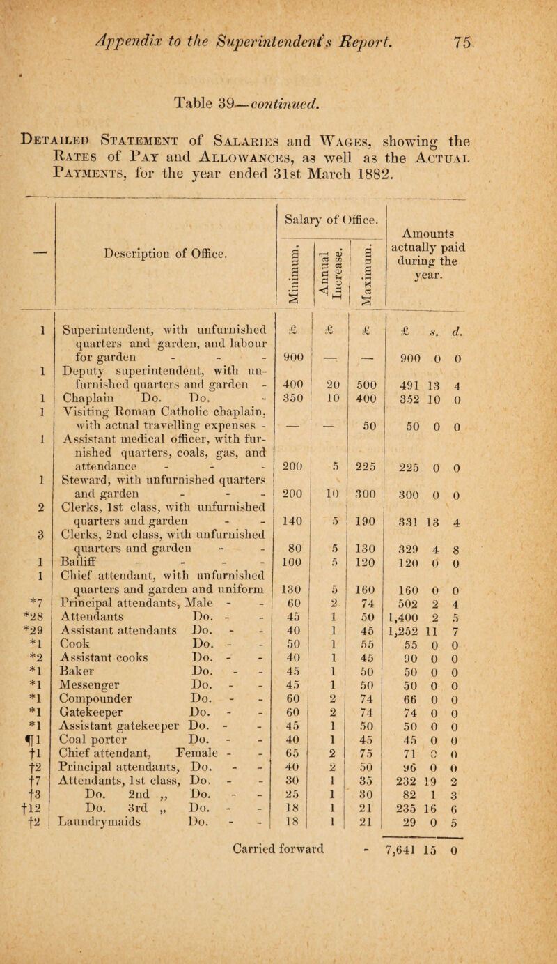 Table 39—continued. Detailed Statement of Salaries and Wages, showing the Rates of Pay and Allowances, as well as the Actual Payments, for the year ended 31st March 1882. Salary of Office. Amounts Description of Office. ! Minimum. i Annual Increase. ———-_l Maximum.1 actually paid during the year. 1 Superintendent, with unfurnished d I 1 d d d s. d. quarters and garden, and labour for garden - 900 1 | __ 900 0 0 1 Deputy superintendent, with un¬ furnished quarters and garden - 400 20 500 491 13 4 1 Chaplain Do. Do. 350 10 400 352 10 0 1 Visiting Roman Catholic chaplain, with actual travelling expenses - _ 50 50 0 0 1 Assistant medical officer, with fur¬ nished quarters, coals, gas, and attendance - 200 5 225 225 0 0 1 Steward, with unfurnished quarters and garden - - - 200 10 300 300 0 0 2 Clerks, 1st class, with unfurnished quarters and garden 140 5 190 331 13 4 3 Clerks, 2nd class, with unfurnished quarters and garden 80 5 130 329 4 8 1 Bailiff - - 100 5 120 120 0 0 1 Chief attendant, with unfurnished quarters and garden and uniform 130 5 160 160 0 0 *7 Principal attendants, Male - 60 2 74 502 2 4 *28 Attendants Do. - 45 1 50 1,400 2 5 *29 Assistant attendants Do. 40 1 45 1,252 11 7 *1 Cook Do. - 50 1 55 55 0 0 *2 Assistant cooks Do. - 40 1 45 90 0 0 *1 Baker Do. 45 1 50 50 0 0 *1 Messenger Do. 45 ! 1 50 50 0 0 *1 Compounder Do. 60 2 74 66 0 0 *1 Gatekeeper Do. 60 2 74 74 0 0 *1 Assistant gatekeeper Do. - 45 1 50 50 0 0 1U Coal porter Do. 40 1 45 45 0 0 n Chief attendant, Female - 65 2 75 | 71 ri v> 0 1-2 Principal attendants, Do. 40 2 50 y6 0 0 f7 Attendants, 1st class, Do. 30 1 35 | 232 19 2 f3 Do. 2nd ,, Do. 25 1 30 82 1 3 + 12 Do. 3rd „ Do. 18 1 21 235 16 6 f2 ! Laundrymaids Do. 18 1 21 29 0 5
