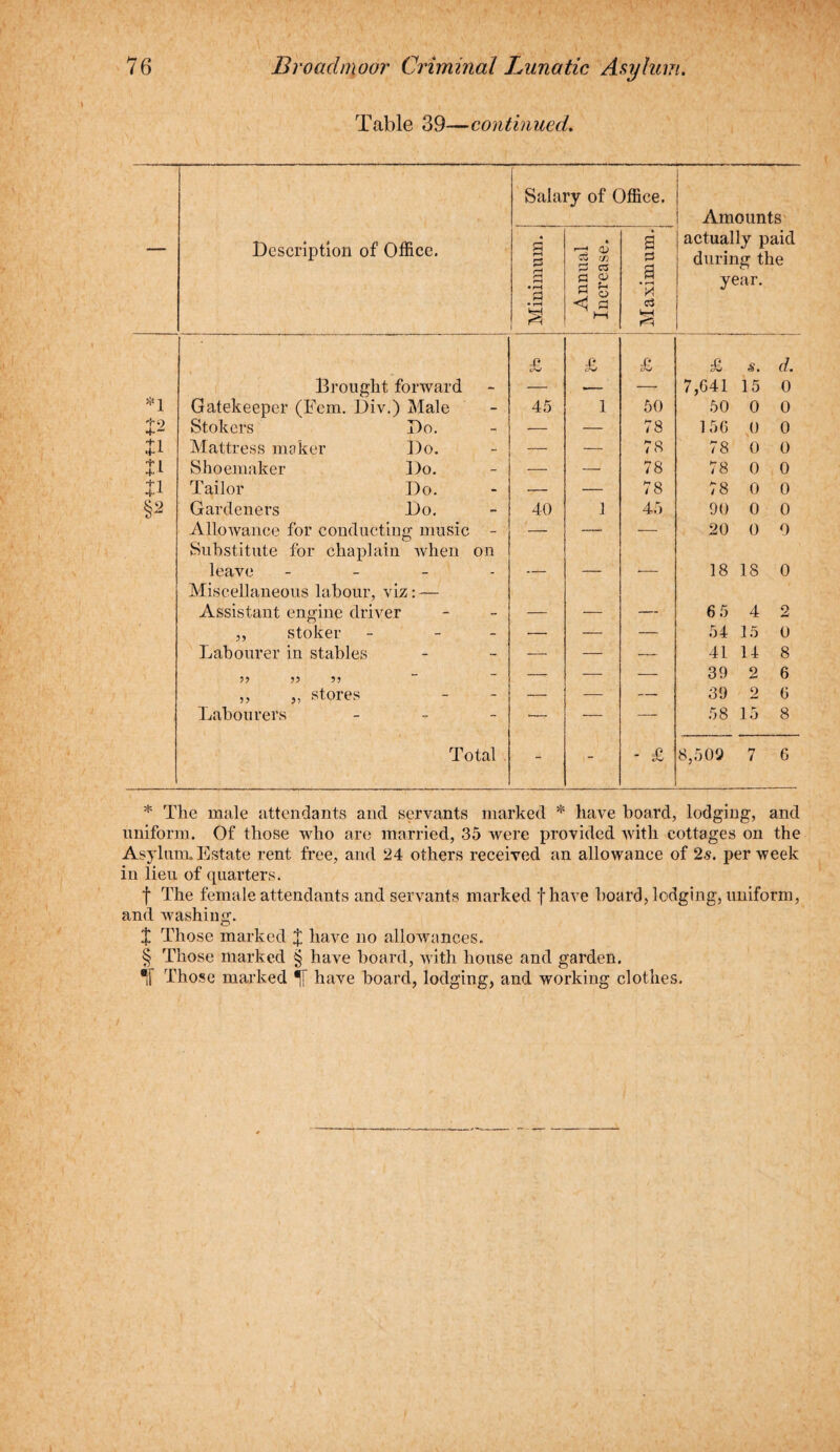 Table 39—continued. Salary of Office. Amounts Description of Office. Minimum. Annual Increase. Maximum. actually paid during the year. *1 Brought forward £ £ £ £ 7,641 15 d. 0 Gatekeeper (Fem. Div.) Male - 45 1 50 50 0 0 72 Stokers Do. - — — 78 156 .0 0 Mattress maker Do. - — — 78 78 0 0 Shoemaker Do. - — — 78 78 0 0 7i Tailor Do. - — — 78 78 0 0 §2 Gardeners Do. - 40 1 45 90 0 0 Allowance for conducting music - — — — 20 0 0 Substitute for chaplain when leave - on 18 18 0 Miscellaneous labour, viz: — Assistant engine driver 6 5 4 2 „ stoker - —• — — 54 15 0 Labourer in stables ~ — — — 41 14 8 - — — — 39 2 6 „ „ stores - — — — 39 2 6 Labourers - •— — — 58 15 8 Total - - - £ 8,509 7 6 * The male attendants and servants marked * * * § have hoard, lodging, and uniform. Of those who are married, 35 were provided with cottages on the Asylum.Estate rent free, and 24 others received an allowance of 2s. per week in lieu of quarters. f The female attendants and servants marked f have hoard, lodging, uniform, and washing. 1 Those marked 7 have no allowances. § Those marked § have board, with house and garden. It Those marked have hoard, lodging, and working clothes.
