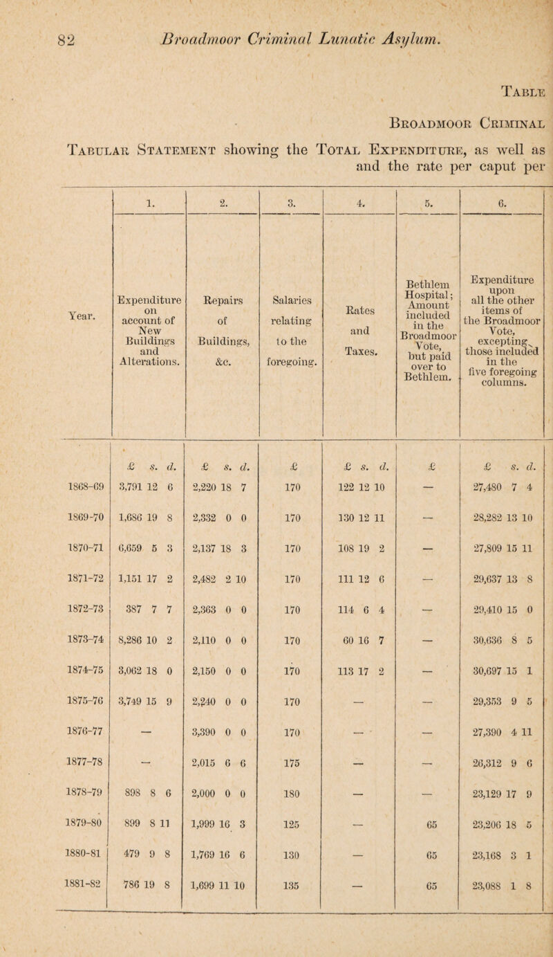 Table Broadmoor Criminal Tabular Statement showing the Total Expenditure, as well as and the rate per caput per 1. 2. 3. 4. 5. 6. Bethlem Expenditure Expenditure Repairs Salaries Rates Hospital; upon all the other Year. on account of of relating included in the Broadmoor Yote, but paid over to Bethlem. items of the Broadmoor New Buildings Buildings, to the and Vote, excepting^ and Taxes. those included Alterations. &c. foregoing. in the five foregoing columns. * £ s. d. £ s. d. £ £ s. d. £ £ s. d. 1868-G9 3,791 12 6 2,220 18 7 170 122 12 10 — 27,480 7 4 1869-70 1,686 19 8 2,332 0 0 170 130 12 11 — 28,282 13 10 1870-71 6,659 5 3 2,137 18 3 170 108 19 2 — 27,809 15 11 1871-72 1,151 17 2 2,482 2 10 170 111 12 6 — 29,637 13 8 1872-73 387 7 7 2,363 0 0 170 114 6 4 — 29,410 15 0 1873-74 S,286 10 2 2,110 0 0 170 60 16 7 — 30,636 8 5 1874-75 3,062 18 0 2,150 0 0 170 113 17 2 — 30,697 15 1 1S75-76 3,749 15 9 2,240 0 0 170 — — 29,353 9 5 1876-77 — 3,390 0 0 170 — ■ — 27,390 4 11 1877-78 — 2,015 6 6 175 — — 26,312 9 6 1878-79 898 8 6 2,000 0 0 180 — — 23,129 17 9 1879-80 899 8 11 1,999 16 3 125 — 65 23,206 18 5 1880-81 479 9 8 1,769 16 6 130 — 65 23,168 3 1 1881-82 786 19 S 1,699 11 10 135 — 65 23,088 1 8