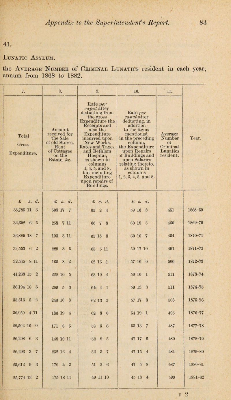 Appendix to the Superintendent!s Report. 83 41. ’ Lunatic Asylum. the Average Number of Criminal Lunatics resident in each year, annum from 1868 to 1882. /. 8. 9. 10. 11. Year. Total Gross Expenditure. Amount received for the Sale of old Stores, Rent of Cottages on the Estate, &c. Rate per caput after deducting from the gross Expenditure the Receipts and also the Expenditure incurred upon New Works, Rates and Taxes, and Bethlem Hospital, as shown in columns 1, 4, 5, and 8, but including Expenditure upon repairs of Buildings. Rate per caput after deducting, in addition to the items mentioned in the preceding column, the Expenditure upon Repairs of Buildings and upon Salaries relating thereto, as shown in columns 1, 2, 3, 4, 5, and 8. i Average Number of Criminal Lunatics resident. £ s. d. £ s. d. £ s. d. £ s. d. 33,785 11 3 503 17 7 65 2 4 59 16 3 451 1868-69 32,602 6 5 258 7 11 66 7 3 60 18 5 460 1869-70 36,885 18 7 193 3 11 65 18 3 60 16 7 454 1870-71 33,553 6 2 229 3 5 65 5 11 59 17 10 491 1871-72 32,445 8 11 165 8 2 62 16 1 57 16 0 506 1872-73 41,263 15 2 228 10 5 63 19 4 59 10 1 511 1873-74 36,194 10 3 209 5 3 64 4 1 59 13 3 511 1874-75 35,513 5 2 246 16 3 62 13 2 57 17 3 503 1875-76 30,950 4 11 186 19 4 62 3 0 54 19 1 495 1876-77 28,502 16 0 171 8 5 58 3 6 / 53 13 7 487 1877-78 26,208 6 3 148 10 11 52 8 5 47 17 6 480 1878-79 26,296 3 7 232 16 4 52 3 7 47 15 4 481 1879-80 25,612 9 3 170 4 3 51 2 6 47 4 8 487 1880-81 25,774 13 2 175 18 11 49 11 10 45 18 4 499 1881-82 F