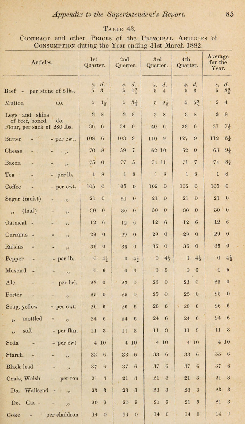 Table 43. Contract and other Prices of the Principal Articles of Consumption during the Year ending 31st March 1882. Articles • 1st Quarter. 2nd Quarter. 3rd Quarter. 4th Quarter. Average for the Year. i s. d. s. d. s. d. s. d. s. d. Beef - per stone of 8 lbs. 5 3 5 If 5 4 5 6 5 3f Mutton do. 5 4i *2 5 H 5 9i “ 2 5 5f 5 4 Legs and shins 3 8 3 8 3 8 3 8 3 8 of beef, boned do. Flour, per sack of 280 lbs. 36 6 34 0 40 6 39 6 37 71 ' 2 Butter - per cwt. 108 6 103 9 no 9 127 9 112 00 Cheese 55 70 8 59 l 62 10 62 0 63 n Bacon 55 75 0 77 5 74 11 71 7 74 8f Tea - per lb. 1 8 1 8 1 8 1 8 1 8 Coffee -per cwt. 105 0 105 0 105 0 105 0 105 0 Sugar (moist) 21 0 21 0 21 0 21 0 21 0 „ (loaf) 55 30 0 30 0 30 0 30 0 30 0 Oatmeal - 55 12 6 12 6 12 6 12 6 12 6 Currants - * 55 29 0 29 0 29 0 29 0 29 0 Raisins  55 36 0 36 0 36 0 36 0 36 0 Pepper - per lb. 0 41 ^2 0 4* 0 AX ^2 0 4.JL 0 H Mustard - 55 0 6 0 6 0 6 0 6 0 6 Ale - per brl. 23 0 23 0 23 0 23 0 23 0 Porter 55 25 0 25 0 25 0 25 0 25 0 Soap, yellow - per cwt. 26 6 26 6 26 6 ' 26 6 26 6 „ mottled 55 24 6 24 6 24 6 24 6 24 6 „ soft - per fkn. 11 3 11 3 11 3 11 3 11 3 Soda - per cwt. 4 10 4 10 4 10 4 10 4 10 Starch 55 1 33 6 33 6 33 6 33 6 33 6 Black lead 55 37 6 37 6 37 6 37 6 37 6 Coals, Welsh - per ton 21 3 21 3 21 3 21 3 21 3 Do. Wallsend 55 23 3 23 3 23 3 23 3 23 3 Do. Gas - >5 20 9 20 9 21 9 21 9 21 3 Coke - per chaldron 14 1 0 14 0 14 0 14 0 14 0