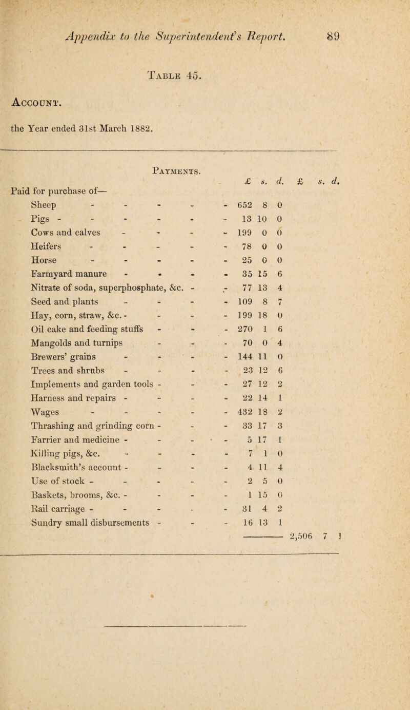 t Table 45. Account. the Year ended 31st March 1882. Payments. Paid for purchase of— Sheep - Pigs - Cows and calves - Heifers - Horse - Farmyard manure - Nitrate of soda, superphosphate, &c. - Seed and plants - Hay, corn, straw, &c. - Oil cake and feeding stuffs Mangolds and turnips Brewers’ grains - Trees and shrubs - Implements and garden tools - Harness and repairs - Wages - Thrashing and grinding corn - Farrier and medicine - Killing pigs, &c. - Blacksmith’s account - Use of stock - Baskets, brooms, &c. - Kail carriage - Sundry small disbursements - 652 8 0 13 10 0 199 0 6 78 0 0 25 0 0 35 15 6 77 13 4 109 8 i 199 18 0 270 1 6 70 0 4 144 11 0 23 12 6 27 12 2 22 14 1 432 18 2 33 17 3 5 17 1 7 1 0 4 11 4 2 5 0 1 15 0 31 4 2 16 13 1 2,506 7 J *