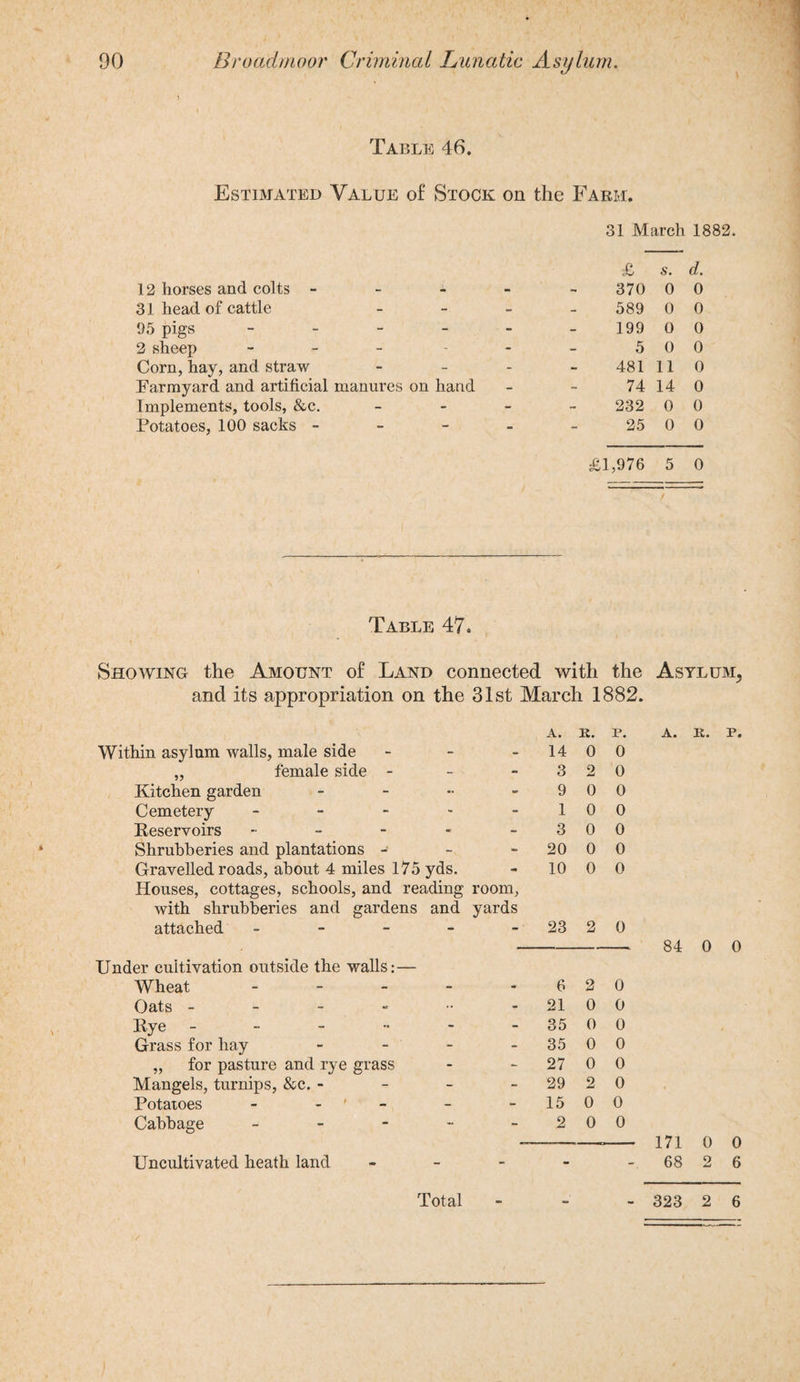 Table 46. Estimated Value of Stock on the Farm. 31 March 1882. £ s. d. 12 horses and colts - - i - 370 0 0 31 head of cattle - 589 0 0 95 pigs - 199 0 0 2 sheep ----- 5 0 0 Corn, hay, and straw - 481 11 0 Farmyard and artificial manures on haud 74 14 0 Implements, tools, &c. - 232 0 0 Potatoes, 100 sacks - 25 0 0 £1,976 5 0 Table 47. Showing the Amount of Land connected with the Asylum, and its appropriation on the 31st March 1882. Within asylum walls, male side „ female side - Kitchen garden - Cemetery - Reservoirs - Shrubberies and plantations - Gravelled roads, about 4 miles 175 yds. Houses, cottages, schools, and reading room, with shrubberies and gardens and yards attached - Under cultivation outside the walls: — Wheat - Oats ------ Rye ------ Grass for hay - - - „ for pasture and rye grass Mangels, turnips, &c. - - - Potatoes - Cabbage - -- -- Uncultivated heath land A. R. p. 14 0 0 3 2 0 9 0 0 1 0 0 3 0 0 20 0 0 10 ) 0 0 ■ 23 2 0 6 2 0 ■ 21 0 0 • 35 0 0 35 0 0 27 0 0 29 2 0 15 0 0 2 0 0 R. P. 84 0 0 171 0 0 68 2 6 Total - 323 2 6