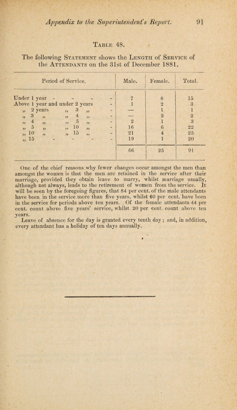 Appendix to the Superintendent's Report, 91 Table 48. The following Statement shows the Length of Service of the Attendants on the 31st of December 1881. Period of Service. Male. Pemale. Total. Under 1 year 7 8 15 Above 1 year and under 2 years - 1 2 3 » 2 years 5) 3 „ - — 1 1 » 3 33 33 4 „ - — 2 2 » 4 33 33 5 „ - 2 1 3 J> 5 33 33 10 „ - 16 6 22 „ 10 33 33 15 „ - 21 4 25 „ 15 - - 19 1 20 66 25 91 One of the chief reasons why fewer changes occur amongst the men than amongst the women is that the men are retained in the service after their marriage, provided they obtain leave to marry, whilst marriage usually, although not always, leads to the retirement of women from the service. It will he seen by the foregoing figures, that 84 per cent, of the male attendants have been in the service more than five years, whilst 60 per cent, have been in the service for periods above ten years. . Of the female attendants 44 per cent, count above five years5 service, whilst 20 per cent, count above ten years. Leave of absence for the day is granted every tenth day; and, in addition, every attendant has a holiday of ten days annually.