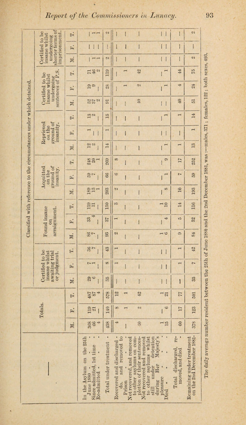c*“1 • ^ O -u , OJ 111 II 1 cq ft 35 be gg P oft s p © H 1 II 1 II 1 — -r'S p ci ft P bc.2 P © a, f* O tip 2 ® 53 =o #Tj C r—< <D • i-H © p 3 2 P oft ft 2 w 03 •rH 1 1 1 1 II! II 1 1 M. | rH rH 01 III II 1 oq O • GO &£CL| G«m rH CO <M C5 rH CJ rH 0 e-5 1> ^ rH rH 1 ^ 1 r- 'd ■P^’gO O H ^ be tn © S* © Sc^c PH C5 C5 rH 1 CO Ol rH OJ rH I | oq 44J <D 4—* C3 c* <D H CC 4-3 <& £ H rH O* ® OU>Cq rH O O rH ft lO CO C5 | | -* || IO O CO £ CO CQ IO rH rH U H ft 1 rH III 1 rH o ft ©3 . p p £ft ft •£ rH rH rH m O o •P -m d P 53 - 3 P ft 5 o j£ PH 1 1 III 1 I 1 H « si- <M Ol rH rH CO m s HH 1 rH III 1 rH 00 O rH 05 00 05 cq EH rM CO ! 1 1 rH 0 O OQ Ol 1 1 l oq ® hH 3-h . |S«S +4» O 1>- CO CO rH 05 o 4-J P5 £ lO I CO 1 1 1 iO 443 o o S,fl 3 « £Sgp )—l 1 1 1 1 <1 bC— . 05 CO rH CO 01 CO 0 CO HH QO rH 0 1 1 1 rH 05 0) Hh rH <M 1 1 1 rH <4-H c rH 05 rH O CO rH 0 CO r—< § ft eh PH 1 CO rH 1 1 rH rH rH $ 5 p OT ® g p 'Zl HT1 CO J>» rH HP 1 1 1 10 oq s — P p ft O be PH SO | CO CO e/i rH tH 1 *! O ?H e* CO!> co Ol rH CO 1 1 C5 -f o si S CO | 05 00 co i>» CO rH cq <D -4-3 l—H . pO en c3 44> .BS ft § EH CO J II 1! rH Jt> rH ^ 00 rH rH i> P bcP © q; P « pft3 ■S S’gf* ® J3 IS « PH 1 II II 05 CO 10 10 O— si 0 s ^ 1 CO III 1 I 1 CO 00 Ol rH CJ rH rH rH EH GO CO r- rH HH Oq O Hfl 1 10 IO V) H3 O 05 rH # 0 00 rH 0-1 CO CO P 1 rH 1 rH (M rH EH GO CO tH 00 ^ O rH IO O 00 >eH CO CO co I ^ rH CO l=< CO 1 CO r-* » 1 • 4-3 IO <*» O 2 a 1 Ha rj O 3 1 O --3J - ’ 1 (1 ; rv«j H (O O CT _i 1 ~i 4- J rr^ 0 0 H 0^0 y) cfj ^ H G > H A) 0 * rs'rl O <0 ® 00 S’-1 43 p d £ — S3 -S 44i c3 0 ft§ c 3 si Kr5H ?£P3 CS ® pj S-t c3 P ~ ® v 0 r~S CL, PP ^ tS be P P 5^ O rH 03 1 « IslS (BGO St> rH ■443 ?H CD ’TO 3 ecovered and di do. and r Prison ot recovered, an to other asylun pletion of their ot recovered an to other asylu still under during Her pleasure ied - 'S'd' ® 03 2 C3 C! ft 3 •+H 0 0 & rH c3 -H 0 EH ft p 0 « EH •p ® .3 ft S3-Hi sS <D O 4h coP< « P « The daily average number resident between the 25th of June 1880 and the 2nd December 1881, was -males, 371; females, 122 ; both sexes, 493.
