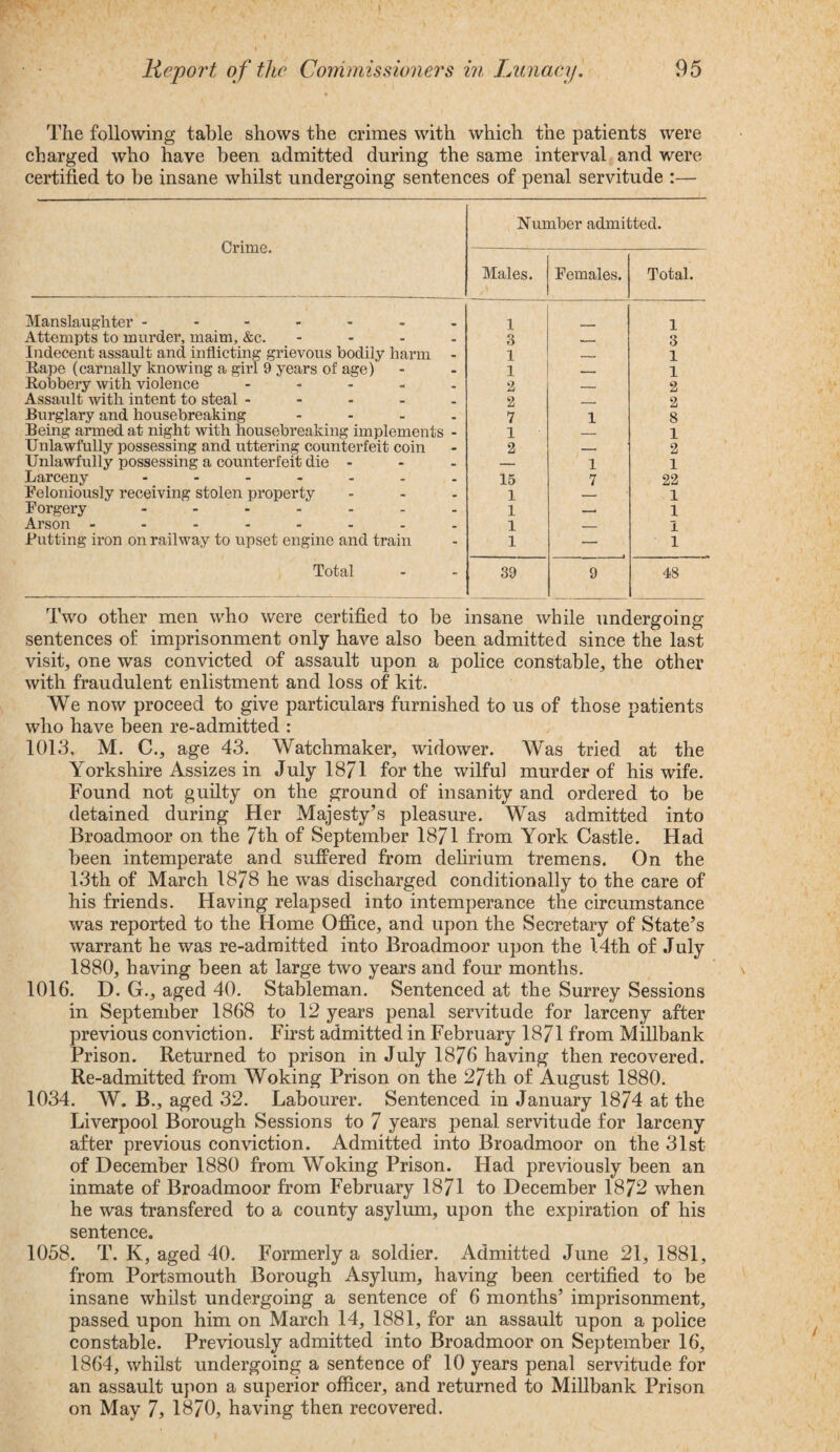 The following table shows the crimes with which the patients were charged who have been admitted during the same interval and were certified to be insane whilst undergoing sentences of penal servitude :— Crime. Number admitted. Males. Females. Total. Manslaughter - 1 1 Attempts to murder, maim, &c. .... 3 - . _ 3 Indecent assault and inflicting grievous bodily harm - 1 , 1 Rape (carnally knowing a girl 9 years of age) 1 T- , 1 Robbery with violence ..... 2 _ 2 Assault with intent to steal ..... 2 ■ 2 Burglary and housebreaking .... 7 1 8 Being armed at night with housebreaking implements - 1 1 Unlawfully possessing and uttering counterfeit coin 2 — 2 Unlawfully possessing a counterfeit die ... — 1 1 Larceny ....... 15 7 22 Feloniously receiving stolen property ... 1 1 Forgery ....... 1 — 1 Arson ........ 1 — 1 Rutting iron on railway to upset engine and train 1 — 1 Total 39 9 48 Two other men who were certified to be insane while undergoing sentences of imprisonment only have also been admitted since the last visit, one was convicted of assault upon a police constable, the other with fraudulent enlistment and loss of kit. ’We now proceed to give particulars furnished to us of those patients who have been re-admitted : 1013, M. C., age 43. Watchmaker, widower. Was tried at the Yorkshire Assizes in July 1871 for the wilful murder of his wife. Found not guilty on the ground of insanity and ordered to be detained during Her Majesty’s pleasure. Was admitted into Broadmoor on the 7th of September 1871 from York Castle. Had been intemperate and suffered from delirium tremens. On the 13th of March 1878 he was discharged conditionally to the care of his friends. Having relapsed into intemperance the circumstance was reported to the Home Office, and upon the Secretary of State’s warrant he was re-admitted into Broadmoor upon the 14th of July 1880, having been at large two years and four months. 1016. D. G., aged 40. Stableman. Sentenced at the Surrey Sessions in September 1868 to 12 years penal servitude for larceny after previous conviction. First admitted in February 1871 from Millbank Prison. Returned to prison in July 1876 having then recovered. Re-admitted from Woking Prison on the 27th of August 1880. 1034. W. B., aged 32. Labourer. Sentenced in January 1874 at the Liverpool Borough Sessions to 7 years penal servitude for larceny after previous conviction. Admitted into Broadmoor on the 31st of December 1880 from Woking Prison. Had previously been an inmate of Broadmoor from February 1871 to December 1872 when he was transfered to a county asylum, upon the expiration of his sentence. 1058. T. K, aged 40. Formerly a soldier. Admitted June 21,1881, from Portsmouth Borough Asylum, having been certified to be insane whilst undergoing a sentence of 6 months’ imprisonment, passed upon him on March 14, 1881, for an assault upon a police constable. Previously admitted into Broadmoor on September 16, 1864, whilst undergoing a sentence of 10 years penal servitude for an assault upon a superior officer, and returned to Millbank Prison on May 7, 1870, having then recovered.