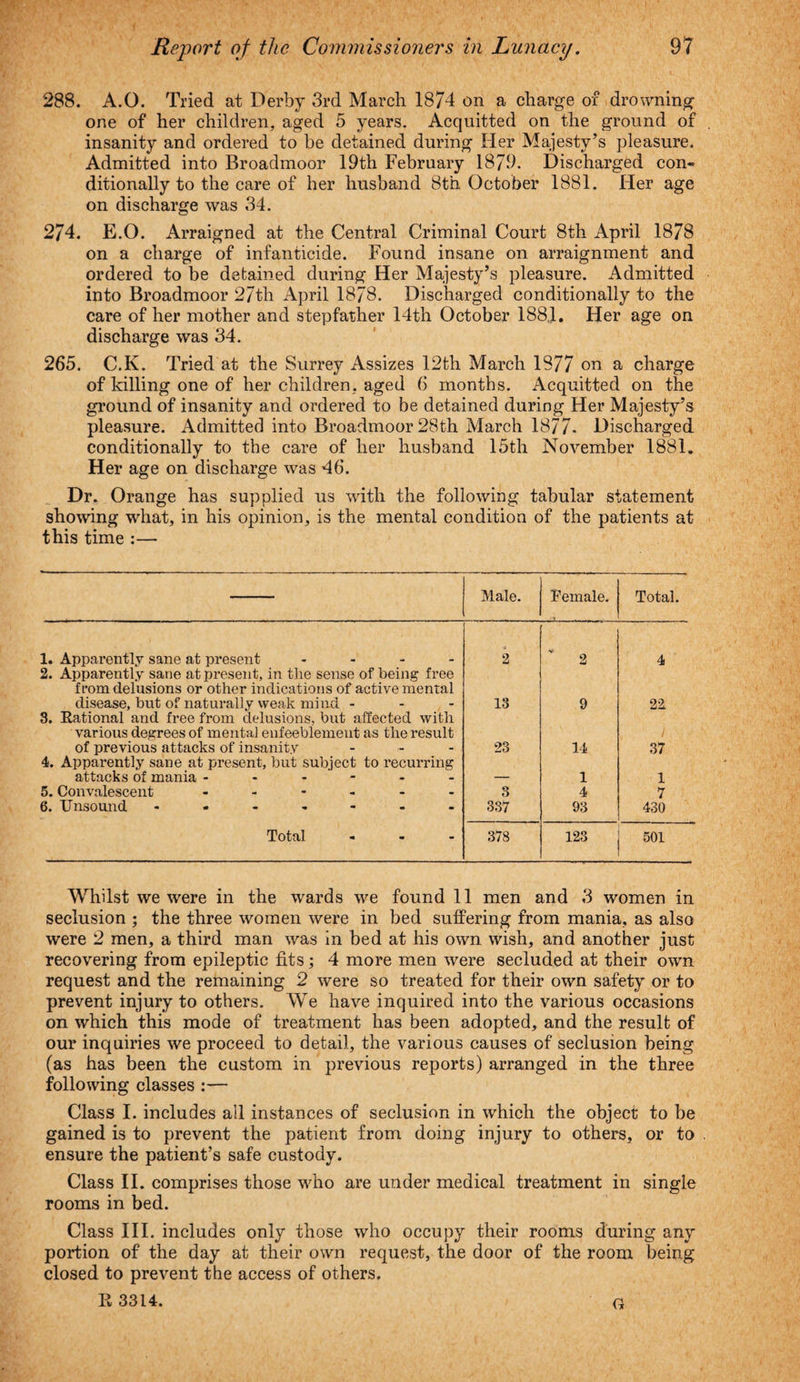 288. A.O. Tried at Derby 3rd March 1874 on a charge of drowning one of her children, aged 5 years. Acquitted on the ground of insanity and ordered to be detained during Her Majesty’s pleasure. Admitted into Broadmoor 19th February 1879. Discharged con¬ ditionally to the care of her husband 8th October 1881. Her age on discharge was 34. 274. E.O. Arraigned at the Central Criminal Court 8th April 1878 on a charge of infanticide. Found insane on arraignment and ordered to be detained during Her Majesty’s pleasure. Admitted into Broadmoor 27th April 1878. Discharged conditionally to the care of her mother and stepfather 14th October 188,1. Her age on discharge was 34. 265. C.K. Tried at the Surrey Assizes 12th March 1877 on a charge of killing one of her children, aged 6 months. Acquitted on the ground of insanity and ordered to be detained during Her Majesty’s pleasure. Admitted into Broadmoor 28th March 1877- Discharged conditionally to the care of her husband 15th November 1881. Her age on discharge was 46. Dr. Orange has supplied us with the following tabular statement showing what, in his opinion, is the mental condition of the patients at this time :— Male. Female. Total. 1. Apparently sane at present - - - 2 2 4 2. Apparently sane at present, in the sense of being free from delusions or other indications of active mental disease, but of naturally weak mi nd - 13 9 22 3. Rational and free from delusions, but affected with various degrees of mental enfeeblemeut as the result of previous attacks of insanity 23 14 37 4. Apparently sane at present, but subject to recurring attacks of mania ------ 1 1 5. Convalescent ------ 3 4 7 6. Unsound ------- 337 93 430 Total ... 378 123 501 Whilst we were in the wards we found 11 men and 3 women in seclusion ; the three women were in bed suffering from mania, as also were 2 men, a third man was in bed at his own wish, and another just recovering from epileptic fits; 4 more men were secluded at their own request and the remaining 2 were so treated for their own safety or to prevent injury to others. We have inquired into the various occasions on which this mode of treatment has been adopted, and the result of our inquiries we proceed to detail, the various causes of seclusion being (as has been the custom in previous reports) arranged in the three following classes :— Class I. includes ail instances of seclusion in which the object to be gained is to prevent the patient from doing injury to others, or to ensure the patient’s safe custody. Class II. comprises those who are under medical treatment in single rooms in bed. Class III. includes only those who occupy their rooms during any portion of the day at their own request, the door of the room being closed to prevent the access of others. B 3314. G