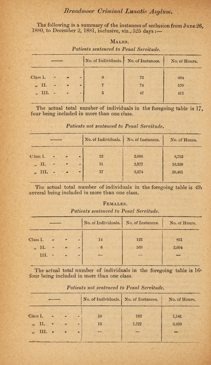 The following is a summary of the instances of seclusion from June 26, 1880, to December 2, 1881, inclusive, viz., 525 days :— Males. Patients sentenced to Penal Servitude. No. of Individuals. No. of Instances. No. of Hours. ■Class I. m • 9 72 004 „ II. - - - 7 74 579 „ III. - 5 47 413 The actual total number of individuals in the foregoing table is 17, four being included in more than one class. Patients not sentenced to Penal Servitude. No. of Individuals. No. of Instances. , No. of Hours. Class I. m • 22 2,008 8,752 „ II. ‘ «• - 31 2,377 16.330 „ m, - • m 17 3,574 20,481 The actual total number of individuals in the foregoing table is 49> several being included in more than one class. Females. Patients sentenced to Penal Servitude. No. of Individuals. No. of Instances. No. of Hours. Class I. ** 14 123 851 „ II. - - * 6 569 2,094 III. - • - *- •— The actual total number of individuals in the foregoing table is 16J four being included in more than one class. Patients not sentenced to Penal Servitude. No. of Individuals. No. of Instances. No. of Hours. 'Class I. m 10 182 1,141 „ II. - - 13 1,727 6,659 >, III. - m m *—' •— —