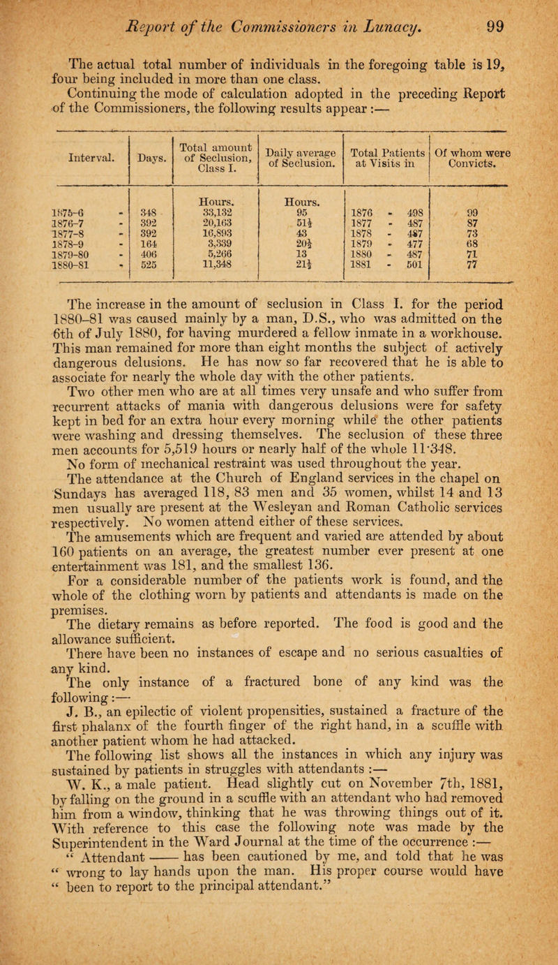 The actual total number of individuals in the foregoing table is 19, four being included in more than one class. Continuing the mode of calculation adopted in the preceding Report of the Commissioners, the following results appear :— Interval. Days. Total amount of Seclusion, Class I. Daily average of Seclusion. Total Patients at Visits in Of whom were Convicts. 1876-6 348 Hours. 33,132 Hours. 95 1876 - 498 99 1876-7 392 20,163 5l£ 1877 - 487 87 1877-8 392 16,893 43 1878 - 487 73 1878-9 164 3,339 20£ 1879 - 477 68 1879-80 406 5,266 13 1880 - 487 71 1880-81 525 11,348 2ii 1881 - 501 77 The increase in the amount of seclusion in Class I. for the period 1880-81 was caused mainly by a man, D.S., who was admitted on the 6th of July 1880, for having murdered a fellow inmate in a workhouse. This man remained for more than eight months the subject of actively dangerous delusions. He has now so far recovered that he is able to associate for nearly the whole day with the other patients. Two other men who are at all times very unsafe and who suffer from recurrent attacks of mania with dangerous delusions were for safety kept in bed for an extra hour every morning while the other patients were washing and dressing themselves. The seclusion of these three men accounts for 5,519 hours or nearly half of the whole 1T348. No form of mechanical restraint was used throughout the year. The attendance at the Church of England services in the chapel on Sundays has averaged 118, 83 men and 35 women, whilst 14 and 13 men usually are present at the Wesleyan and Roman Catholic services respectively. No women attend either of these services. The amusements which are frequent and varied are attended by about 160 patients on an average, the greatest number ever present at one entertainment was 181, and the smallest 136. For a considerable number of the patients work is found, and the whole of the clothing worn by patients and attendants is made on the premises. The dietary remains as before reported. The food is good and the allowance sufficient. There have been no instances of escape and no serious casualties of any kind. The only instance of a fractured bone of any kind was the following:— J. B., an epilectic of violent propensities, sustained a fracture of the first nhalanx of the fourth finger of the right hand, in a scuffle with, another patient whom he had attacked. The following list shows all the instances in which any injury was sustained by patients in struggles with attendants :— W. K., a male patient. Head slightly cut on November 7th, 1881, by falling on the ground in a scuffle with an attendant who had removed him from a window, thinking that he was throwing things out of it. With reference to this case the following note was made by the Superintendent in the Ward Journal at the time of the occurrence :— “ Attendant-has been cautioned by me, and told that he was “ wrong to lay hands upon the man. His proper course would have “ been to report to the principal attendant.’5