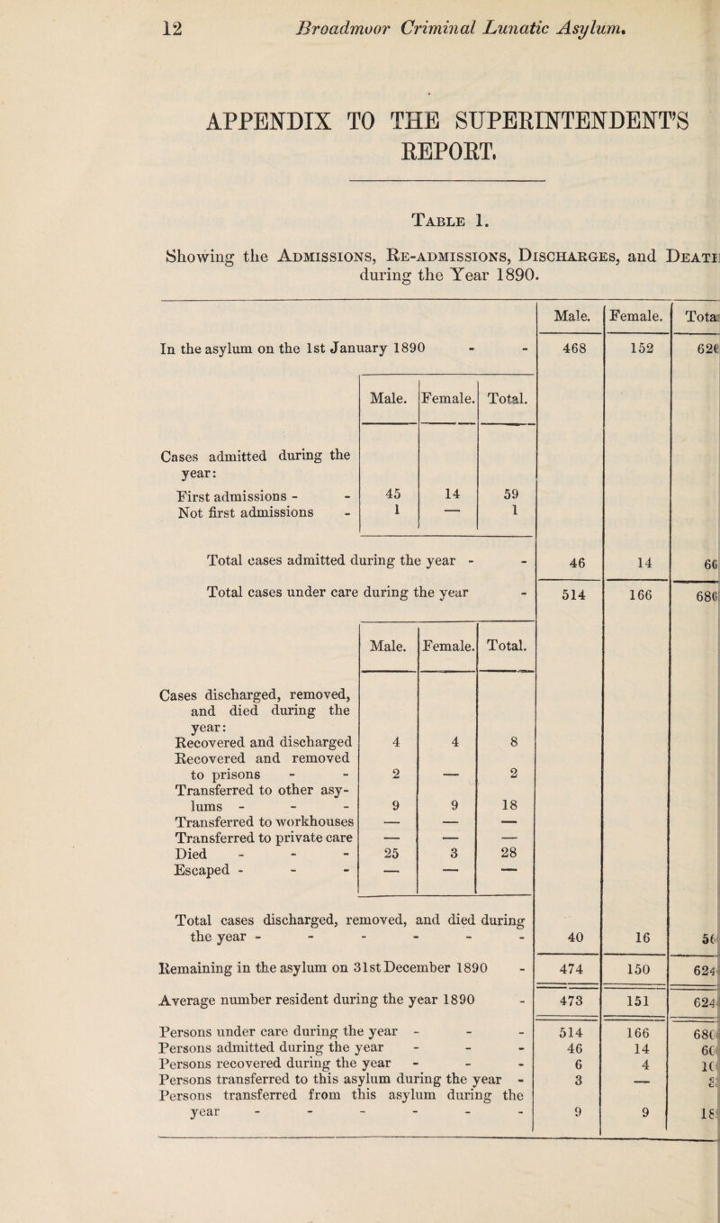 APPENDIX TO THE SUPERINTENDENT’S REPORT, Table 1. Showing the Admissions, Re-admissions, Discharges, and Deati during the Year 1890. Male. Female In the asylum on the 1st January 1890 - 468 152 Male. Female. Total. Cases admitted during the year: First admissions - 45 14 59 Not first admissions 1 1 Total eases admitted during the year - - 46 14 Total cases under care during the year - 514 166 Male. Female. Total. Cases discharged, removed, and died during the year: Recovered and discharged Recovered and removed 4 4 8 to prisons Transferred to other asy- 2 ' 2 lums - 9 9 18 Transferred to workhouses — — — Transferred to private care — — — Died 25 3 28 Escaped - -- 1 ■ Total cases discharged, removed, and died during the year - “ - - 40 16 Remaining in the asylum on 31st December 1890 474 150 Average number resident during the year 1890 - 473 151 Persons under care during the year - - - 514 166 Persons admitted during the year - - 46 14 Persons recovered during the year - - 6 4 Persons transferred to this asylum during the year - Persons transferred from this asylum during the 3 —- year 9 9 Tota 626 60 680 56 624 624 : 686 : 66 16